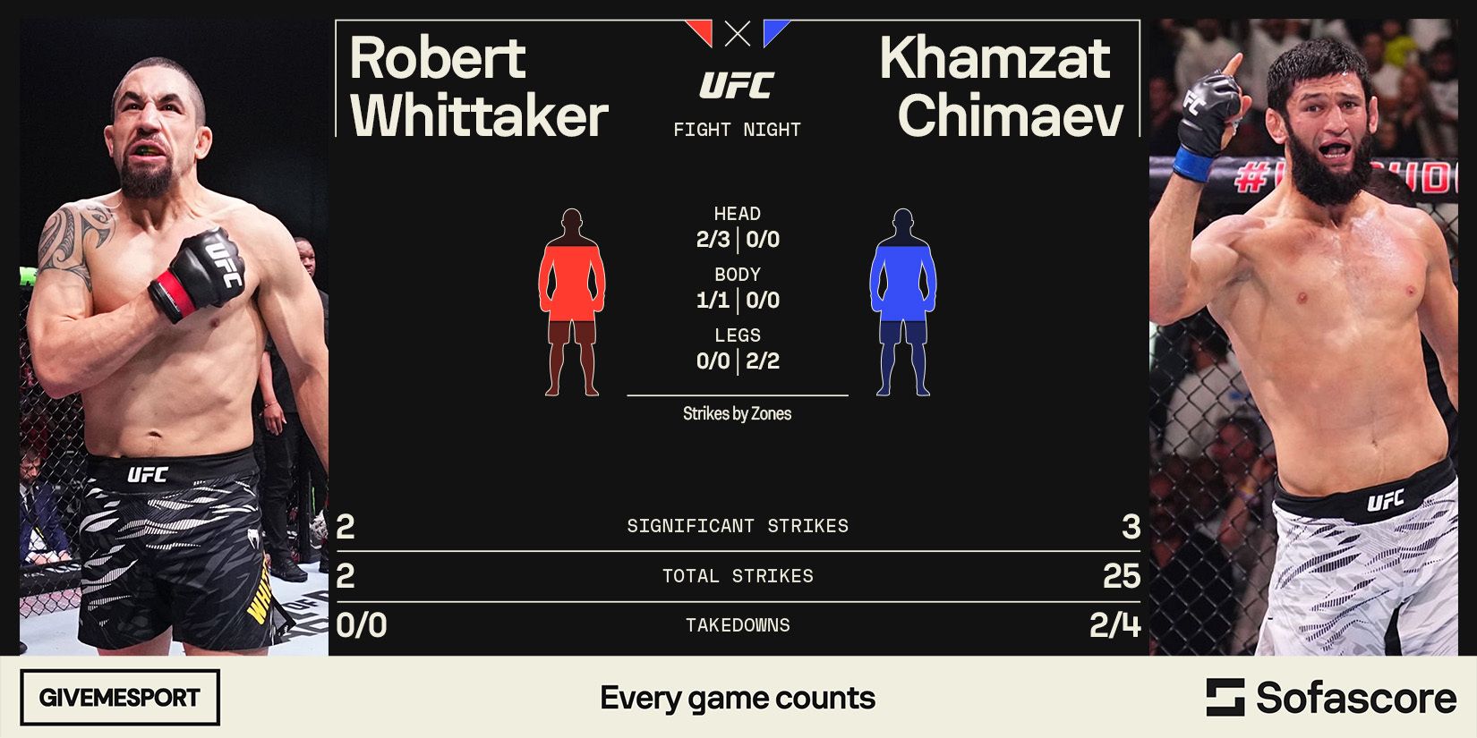 Brutal Post-Fight Image Emerges of Robert Whittaker's Jaw After UFC 308