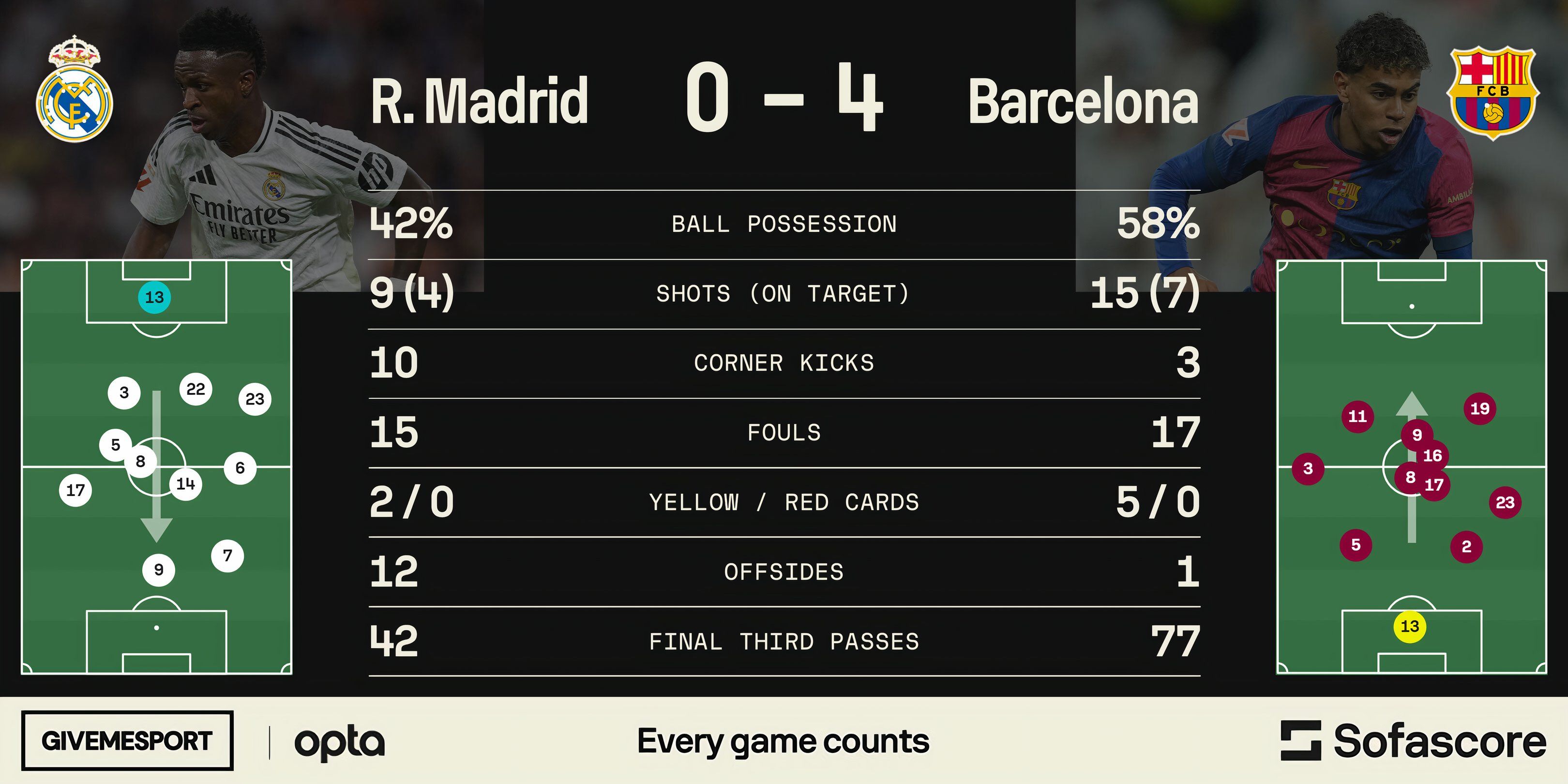 Real Madrid 04 Barcelona Player Ratings and Match Highlights