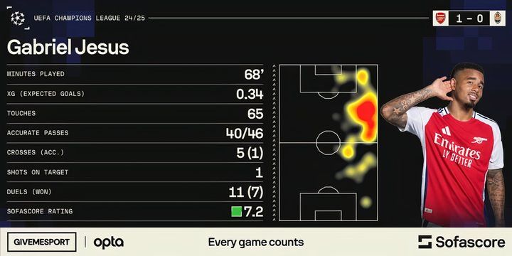 Gabriel Jesus Stats vs Shakhtar Donetsk