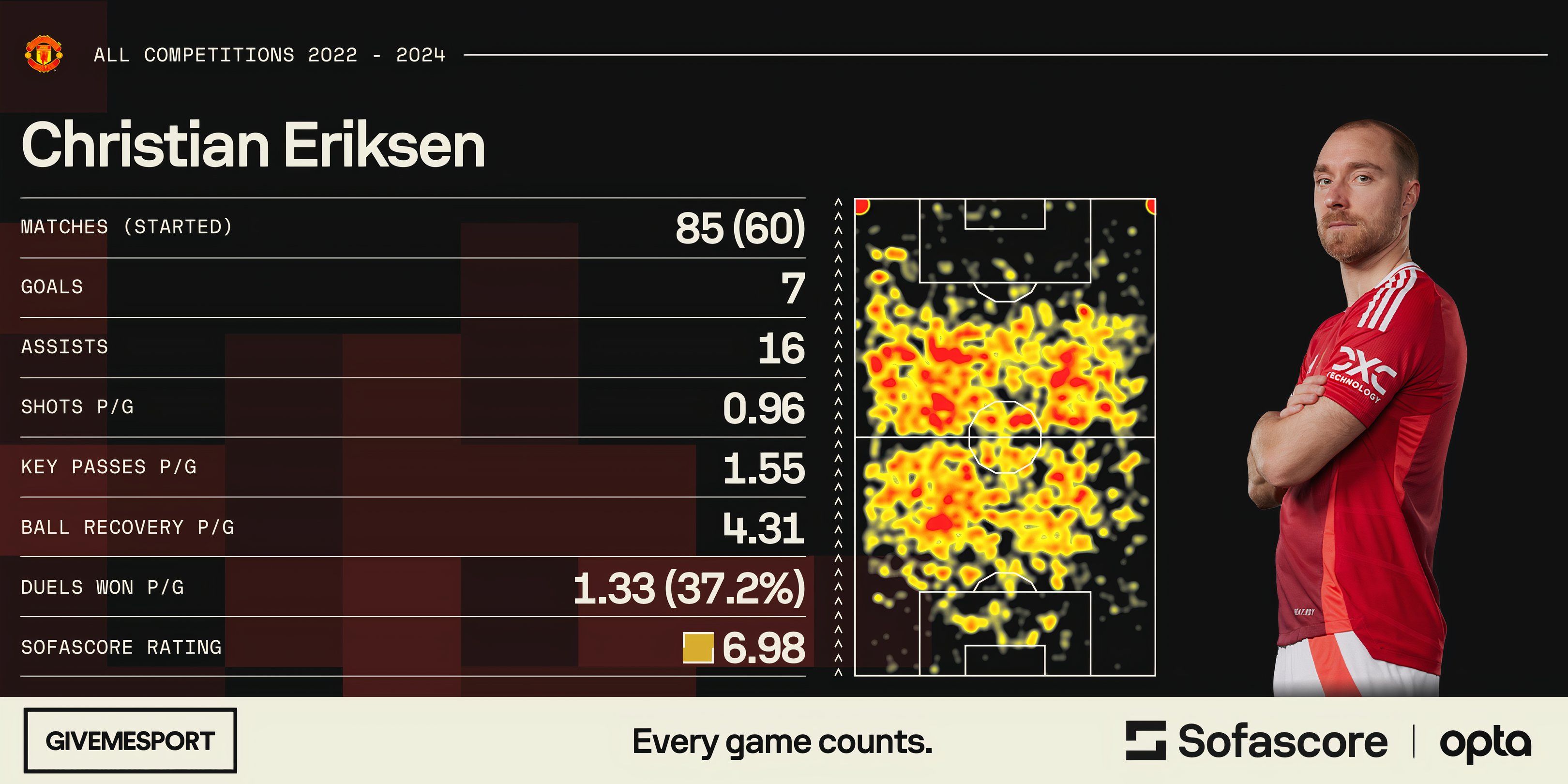 Christian Eriksen Transfermarkt Profile: Stats, Value & Career News