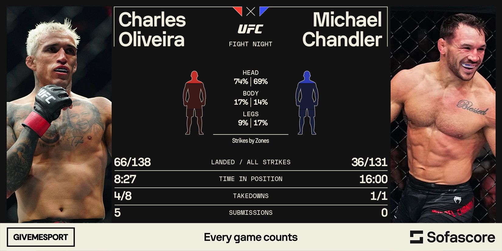 Charles Oliveira Completely Dominates Michael Chandler at UFC 309