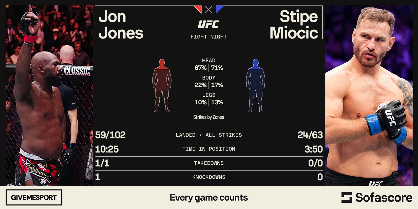 Jon Jones vs Stipe Miocic sofascore