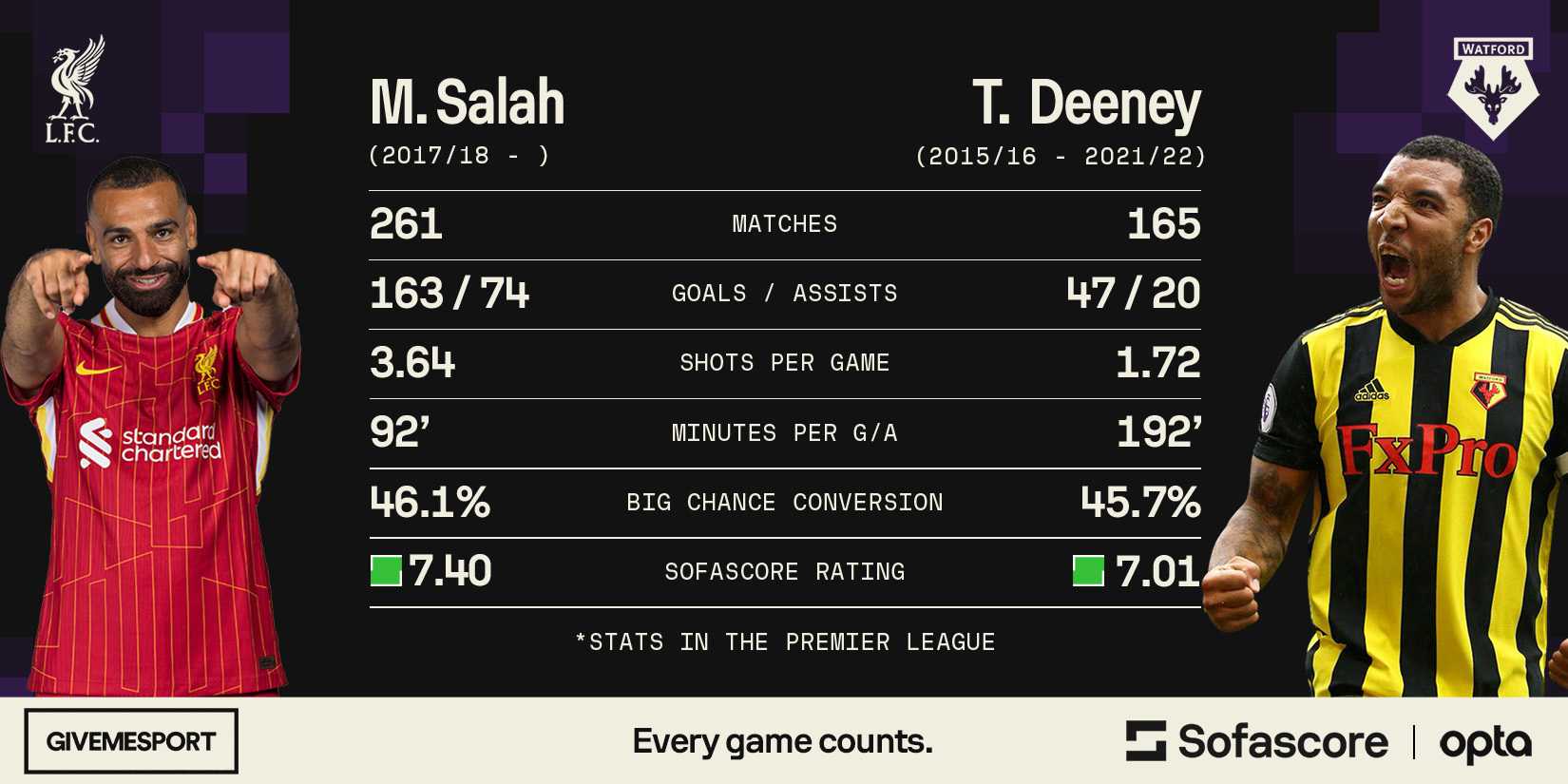 Troy Deeney Explains Why he Believes Mo Salah is Not 'World-Class'
