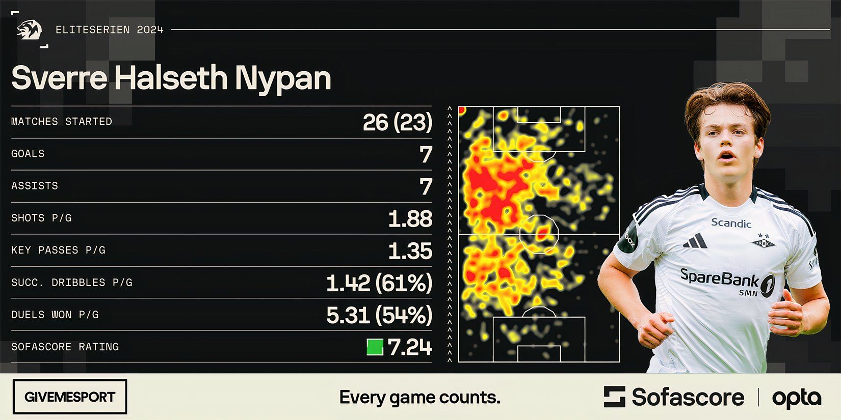 Sverre Nypan's statistics this season