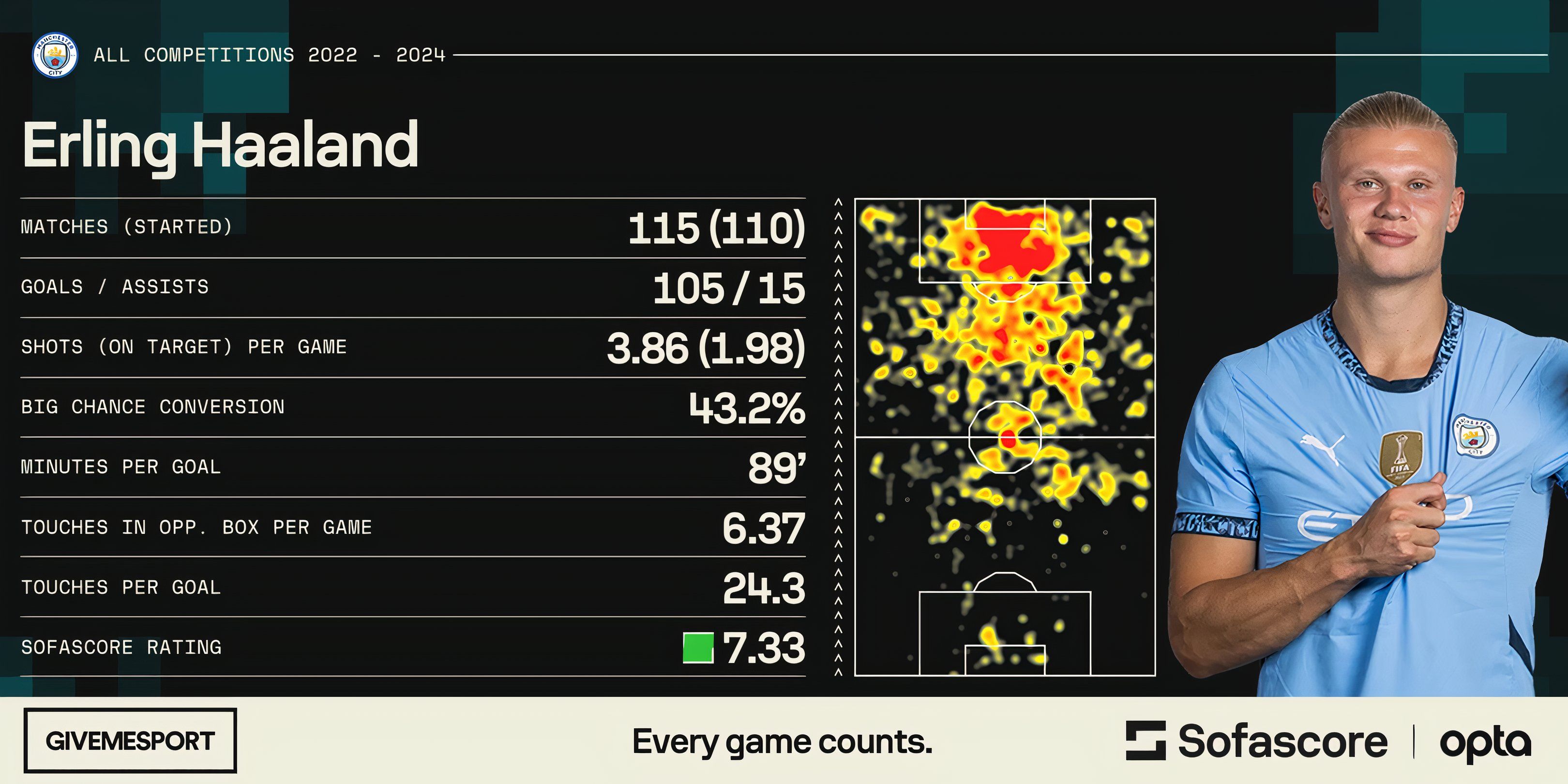 Erling Haaland's statistics at Manchester City