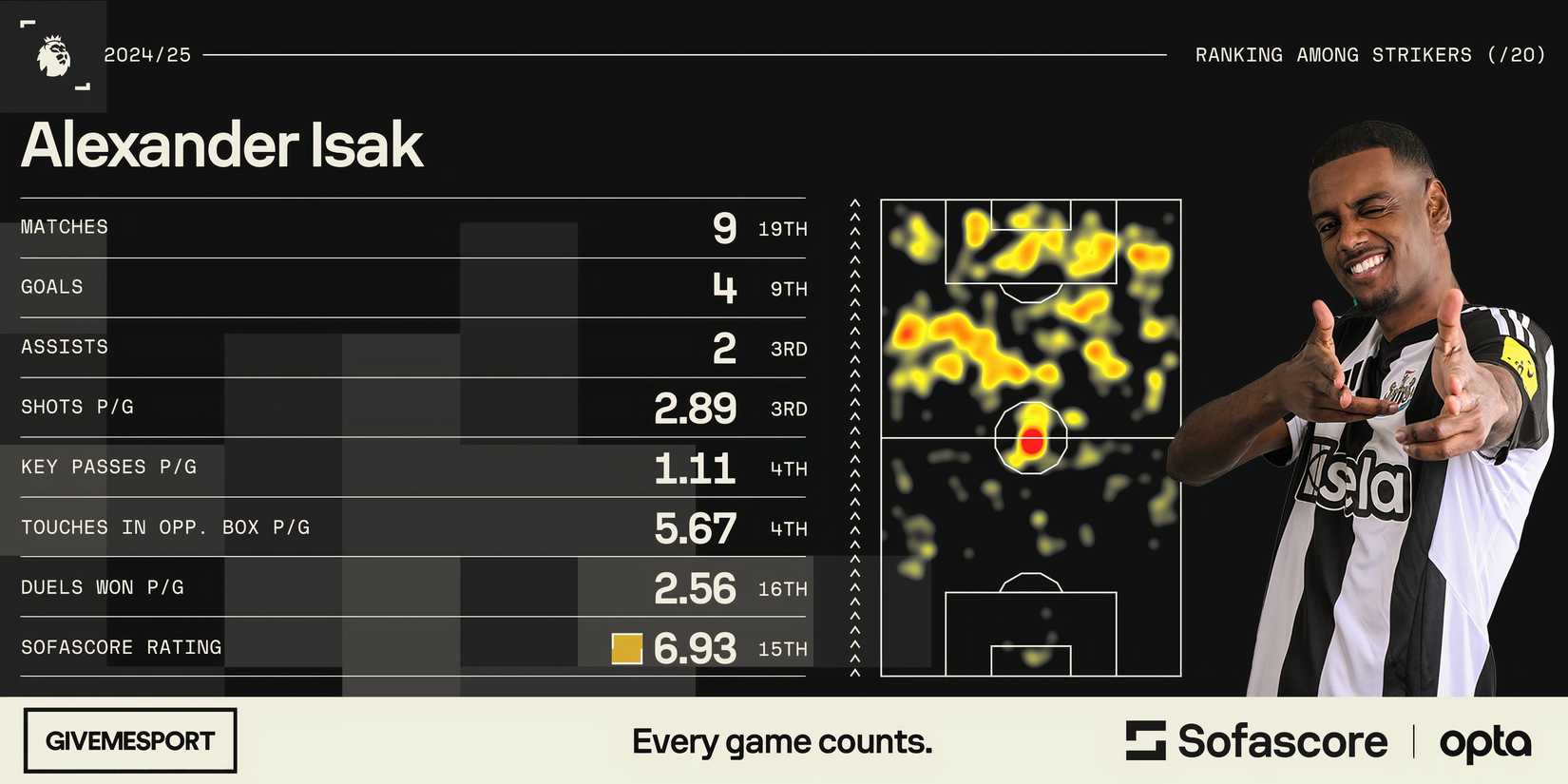 Isak Stats Exclusive: Newcastle 'Not Giving up on' Isak as Osimhen Update Emerges