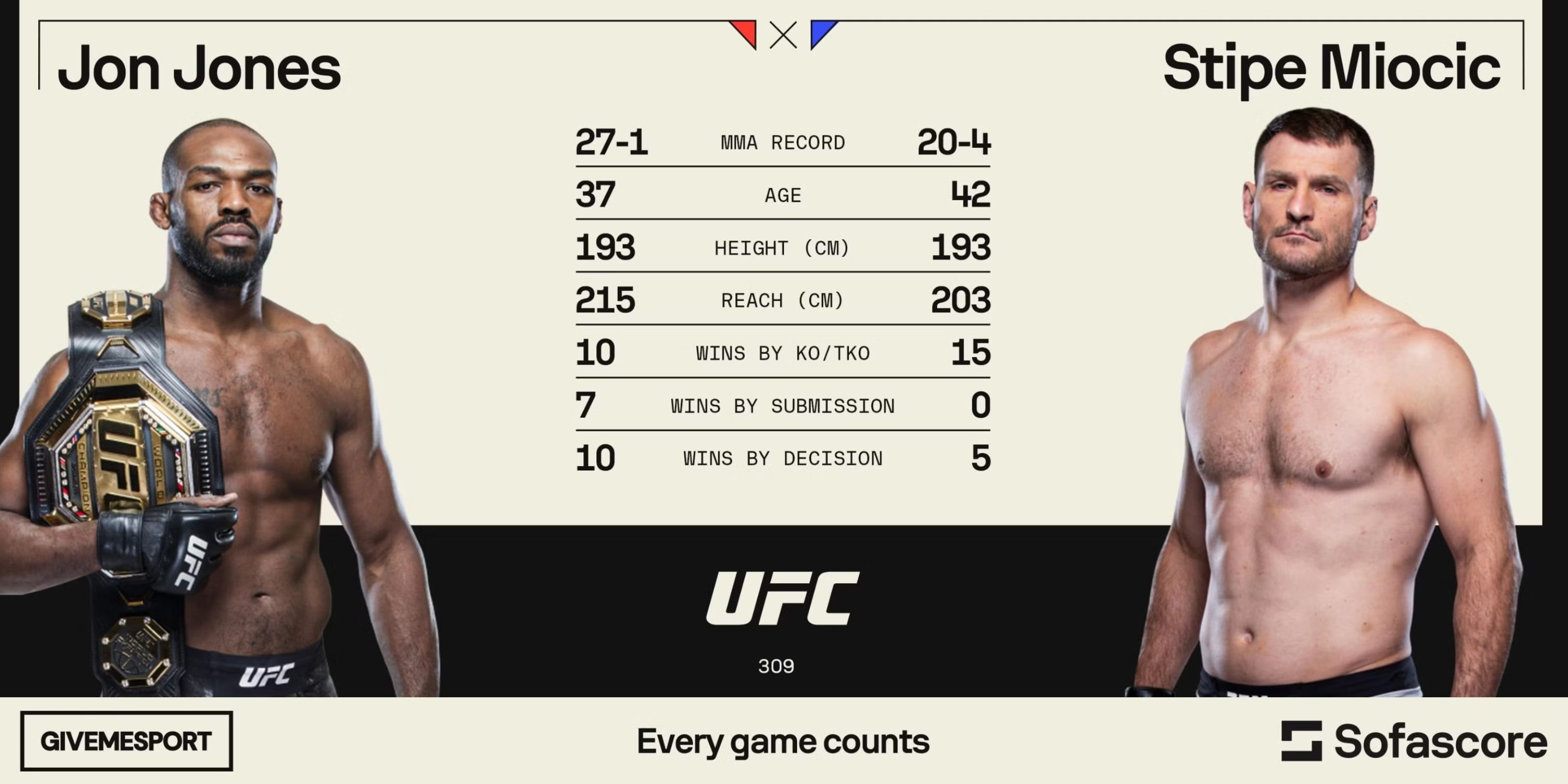 Jones vs Miocic SofaScore