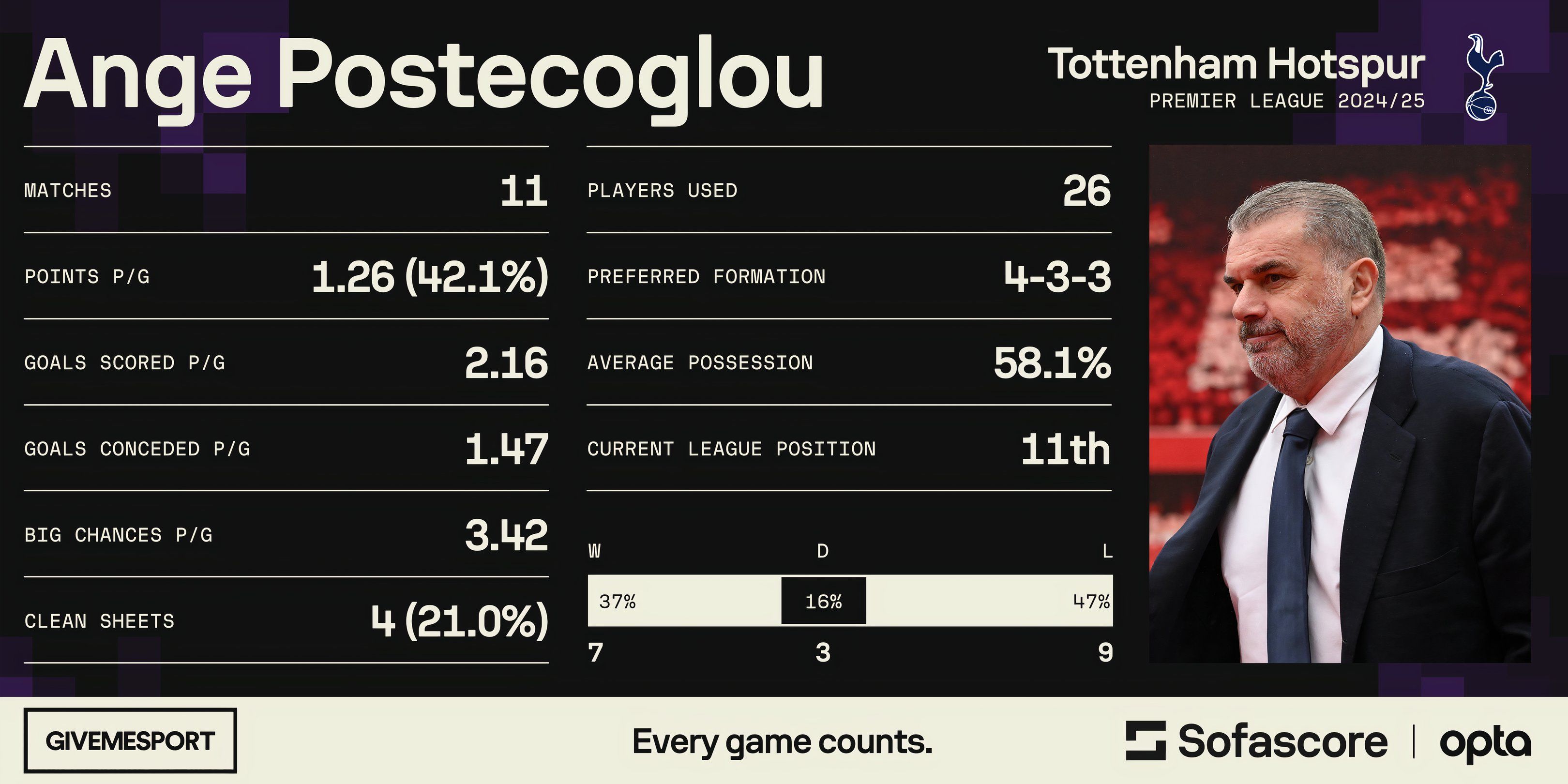 Ange Postecoglou's Premier League record at Tottenham Hotspur this season