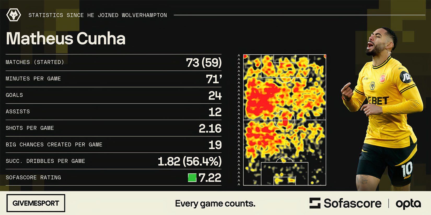 Matheus Cunha's statistics at Wolverhampton Wanderers