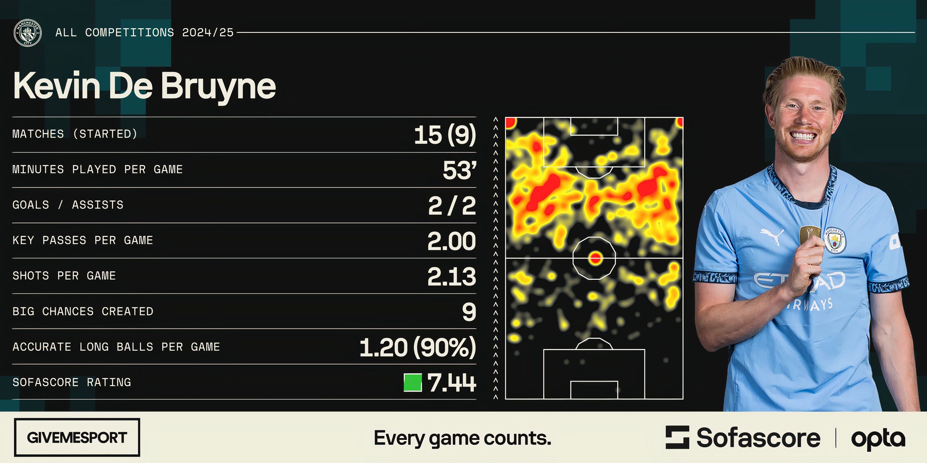 Kevin De Bruyne's statistics in all competitions this season