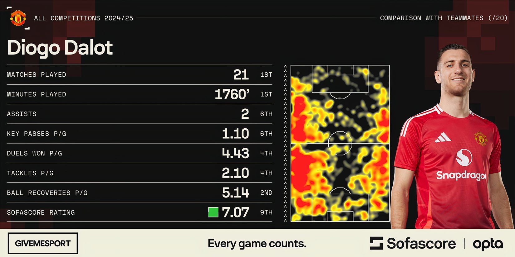 Manchester United right-back Diogo Dalot's statistics this season