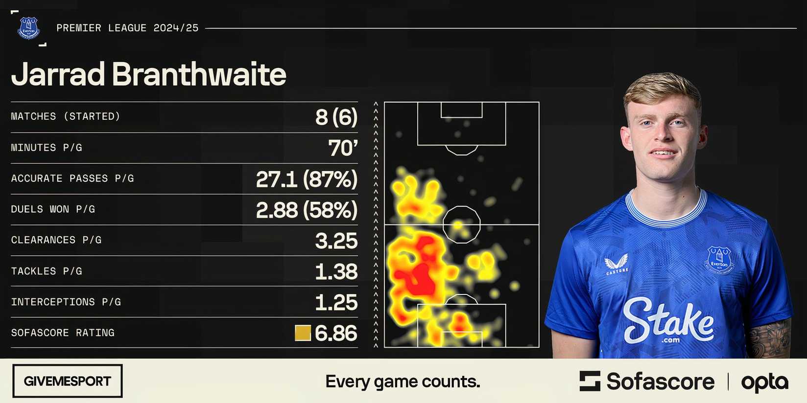 Brant Stats Exclusive: Man Utd, Liverpool and Man City 'Keen to Sign' Branthwaite