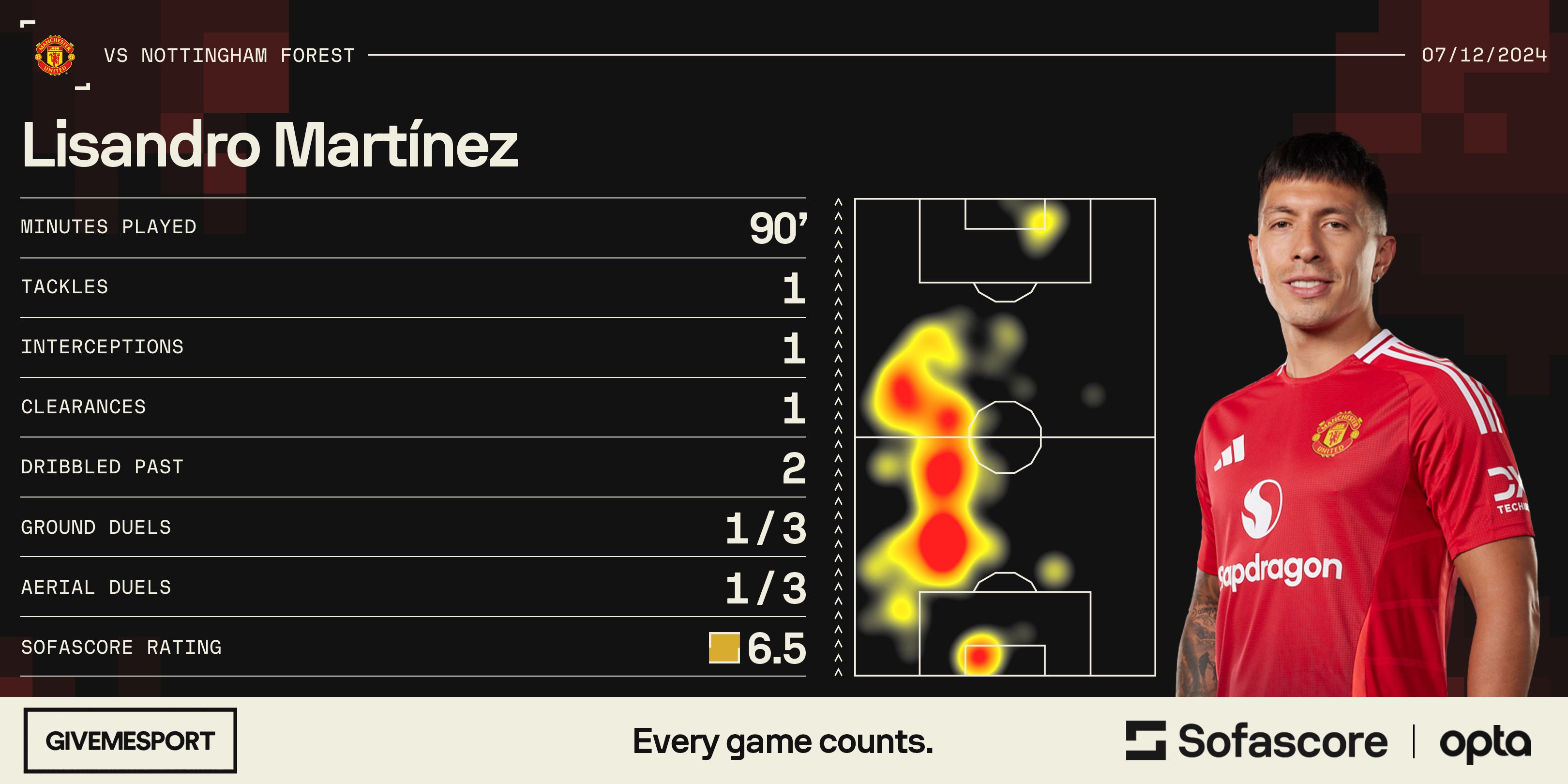 Lisandro Martinez stats from Man Utd 2-3 Nottingham Forest