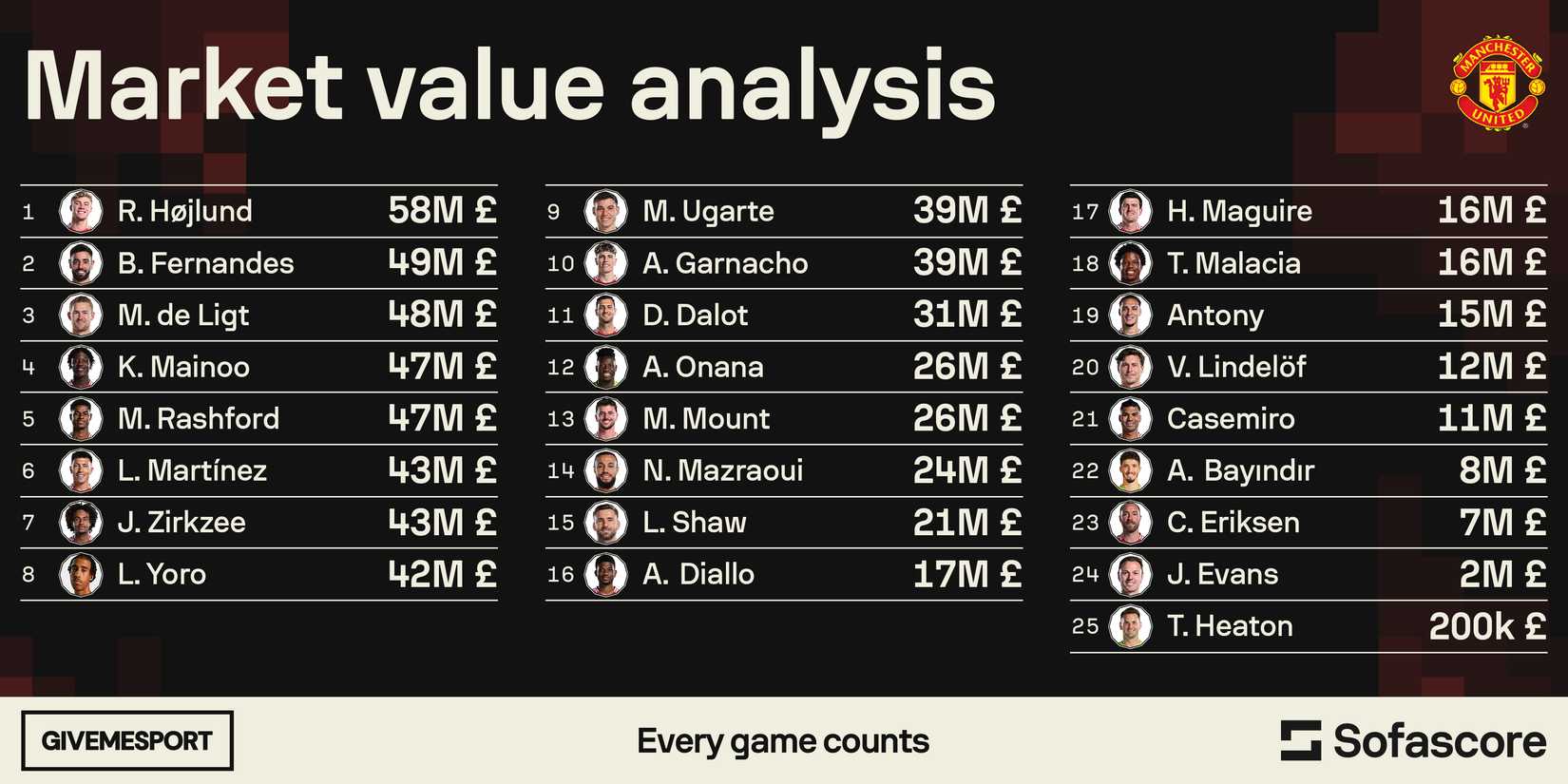Every Manchester United Player's Transfer Value [2024]