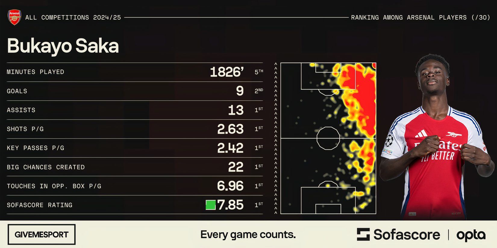 Bukayo Saka's statistics in all competitions for Arsenal this season