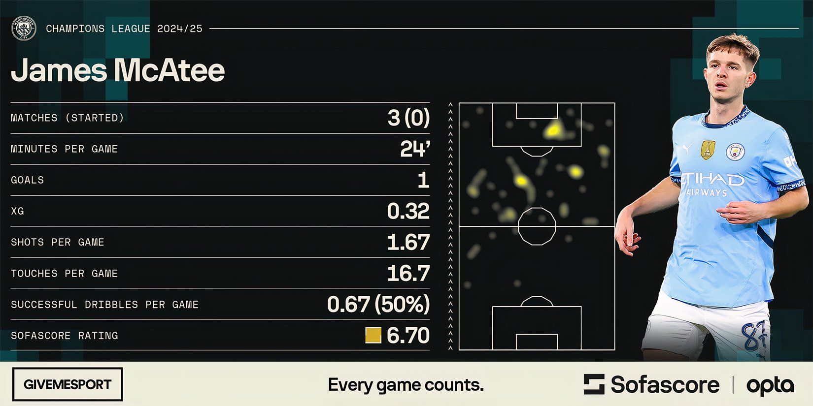 James McAtee's statistics in the Champions League this season