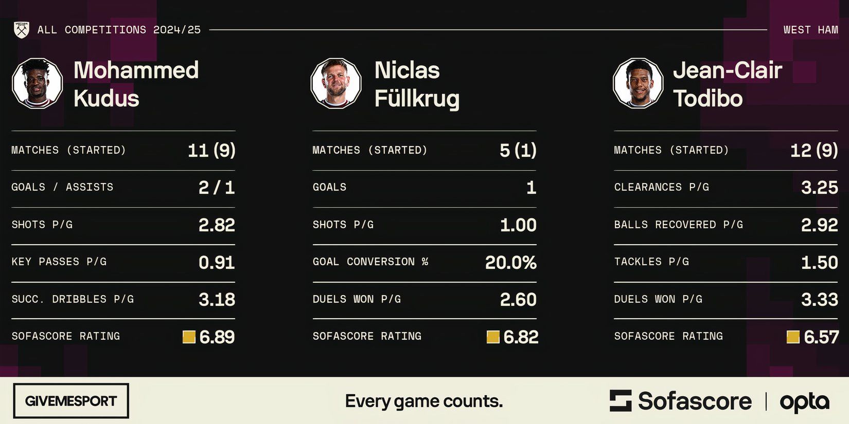 Mohammed Kudus, Niclas Fullkrug and Jean-Clair Todibo's statistics for West Ham United this season