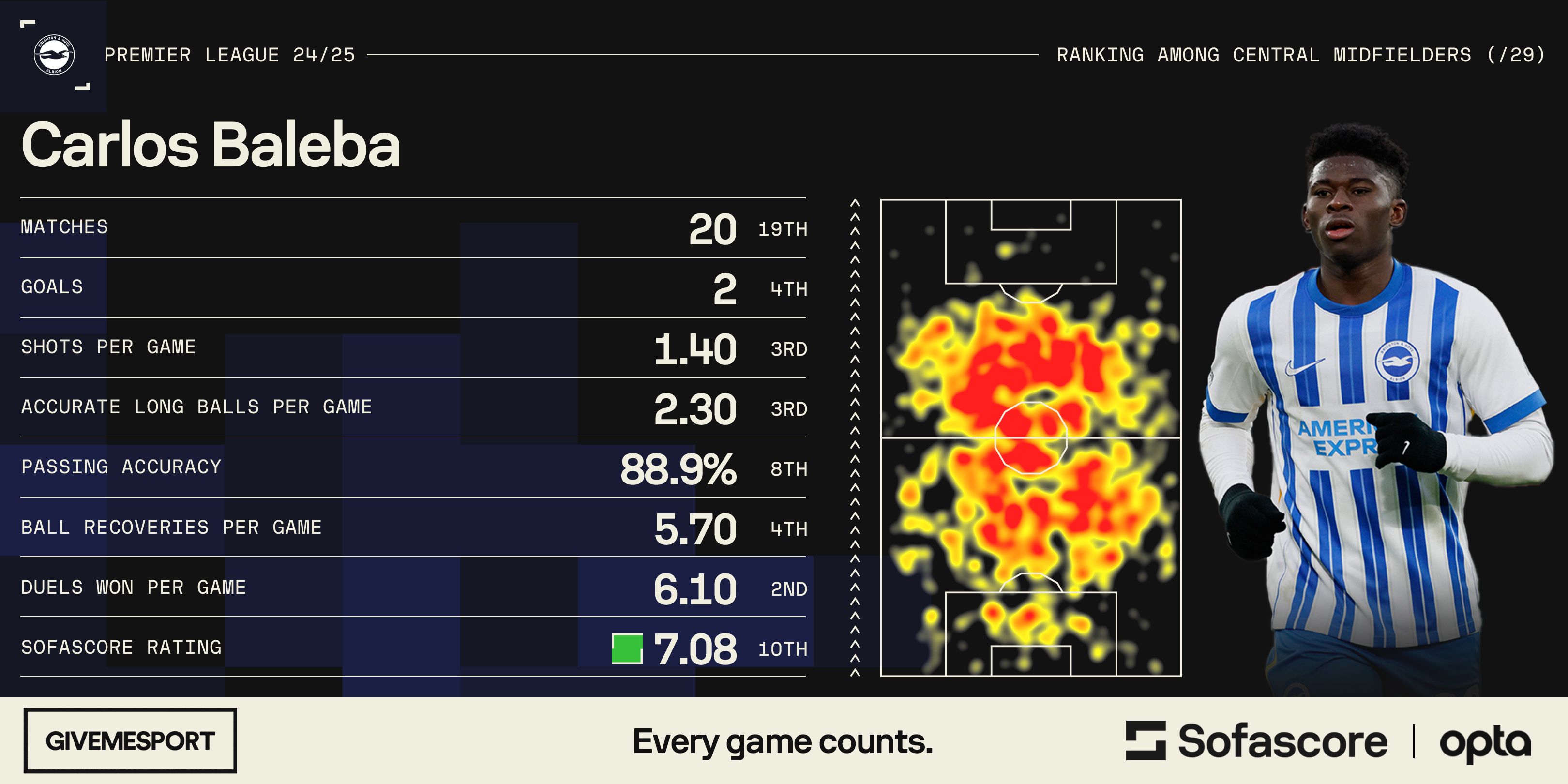 Carlos Baleba's statistics in the Premier League for Brighton & Hove Albion this season