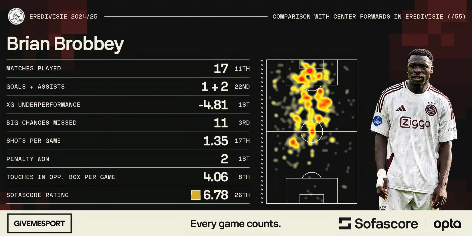 Brian Brobbey's Eredivisie statistics for Ajax this season