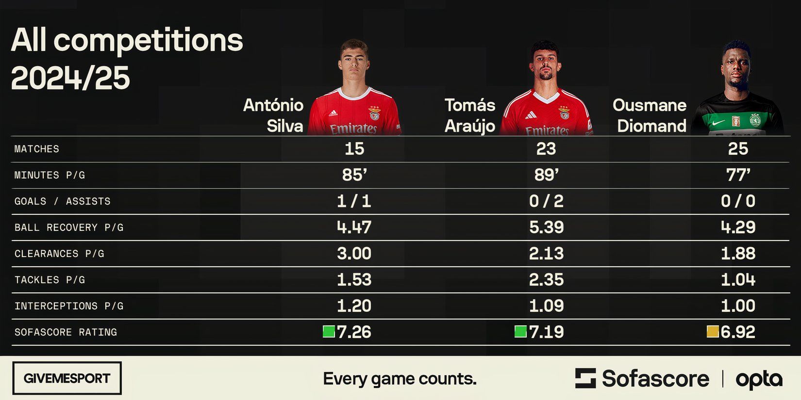 Antonio Silva, Tomas Araujo and Ousmane Diomande's statistics this season