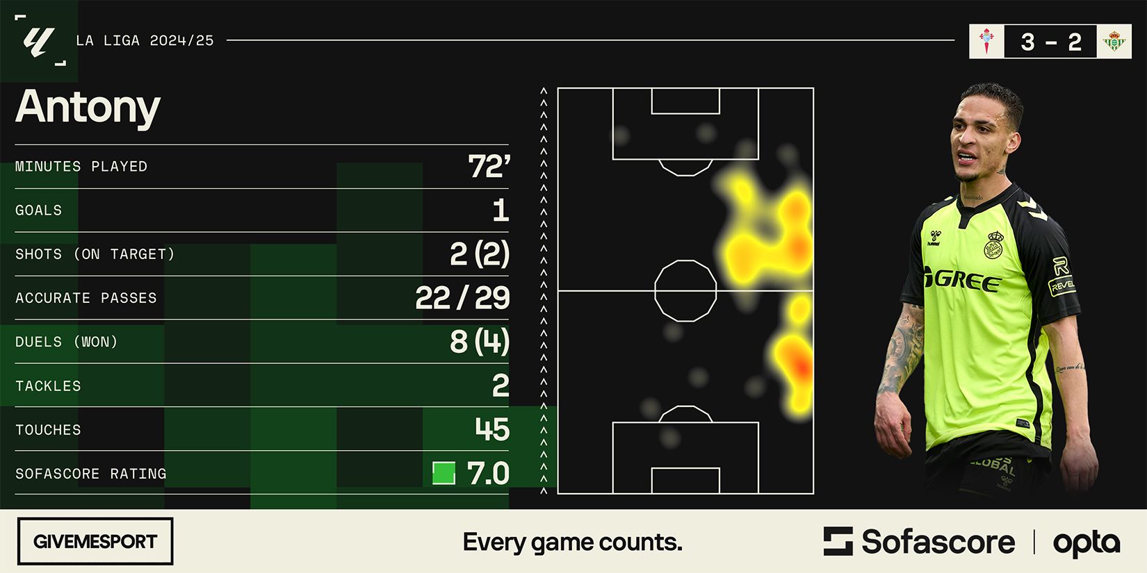 Antony stats for Real Betis vs Celta Vigo