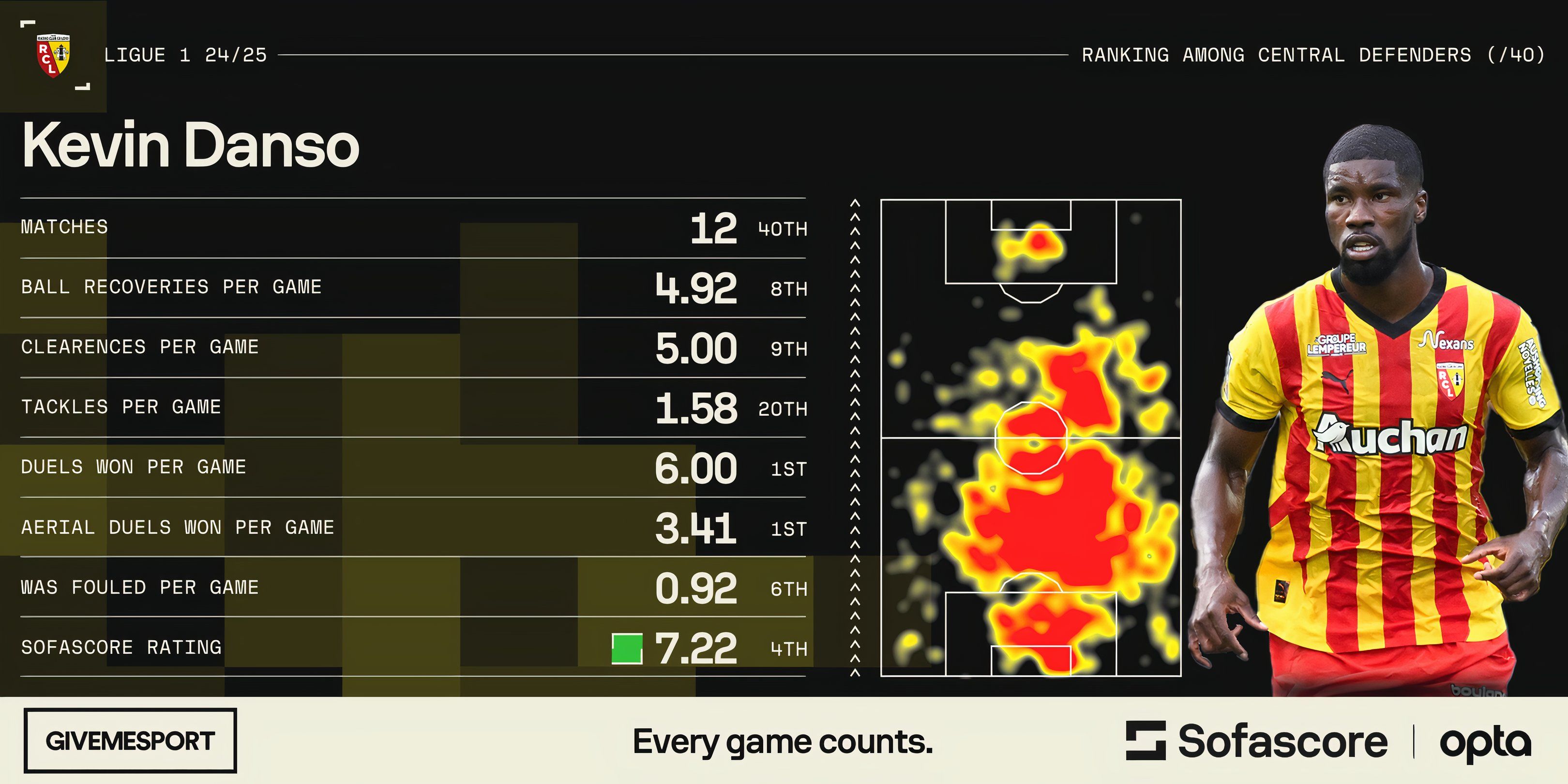 Kevin Danso's statistics in Ligue 1 this season