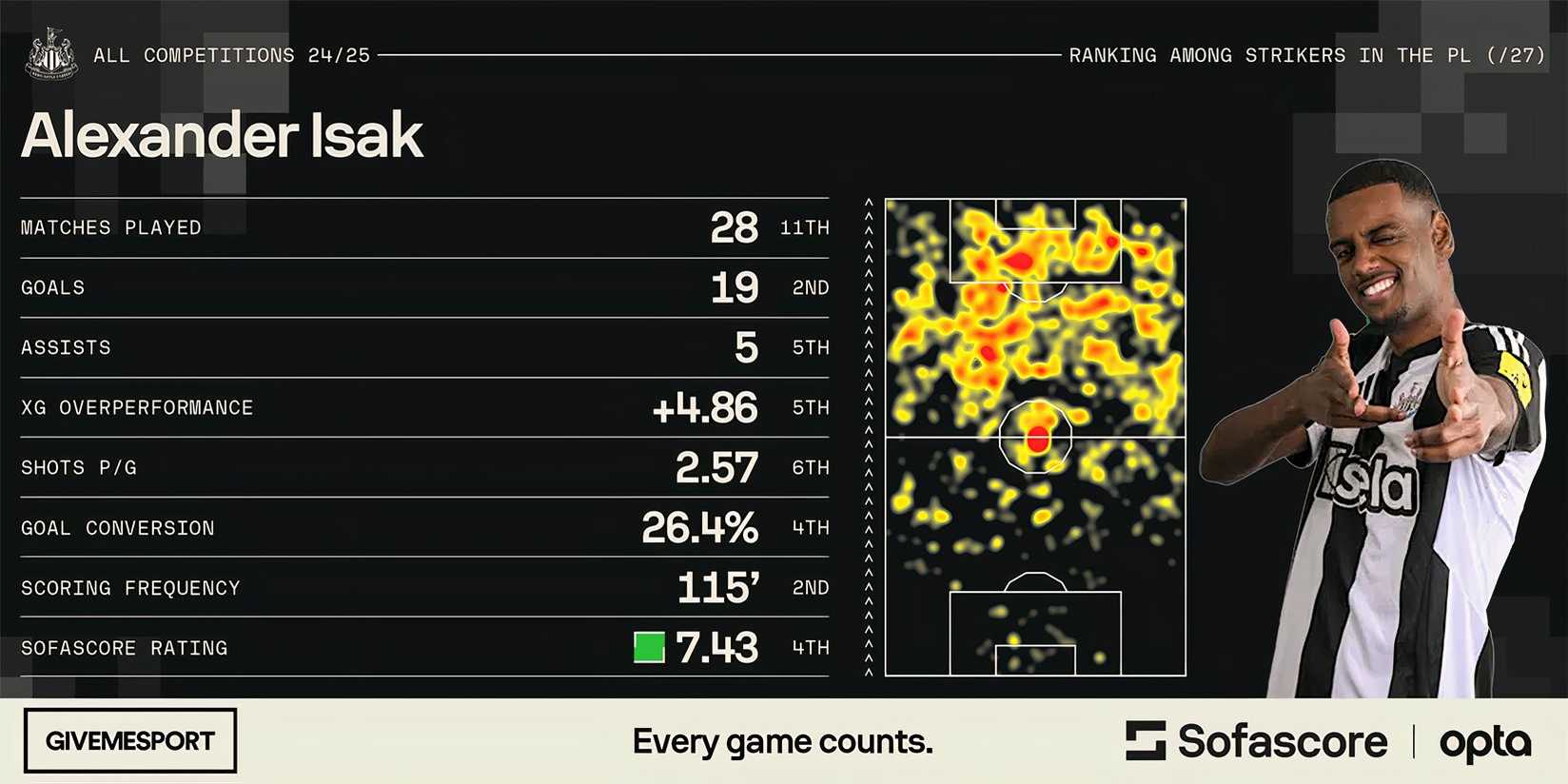 Isak Stats Exclusive: Howe 'Adamant' Newcastle Must Keep Alexander Isak in Summer