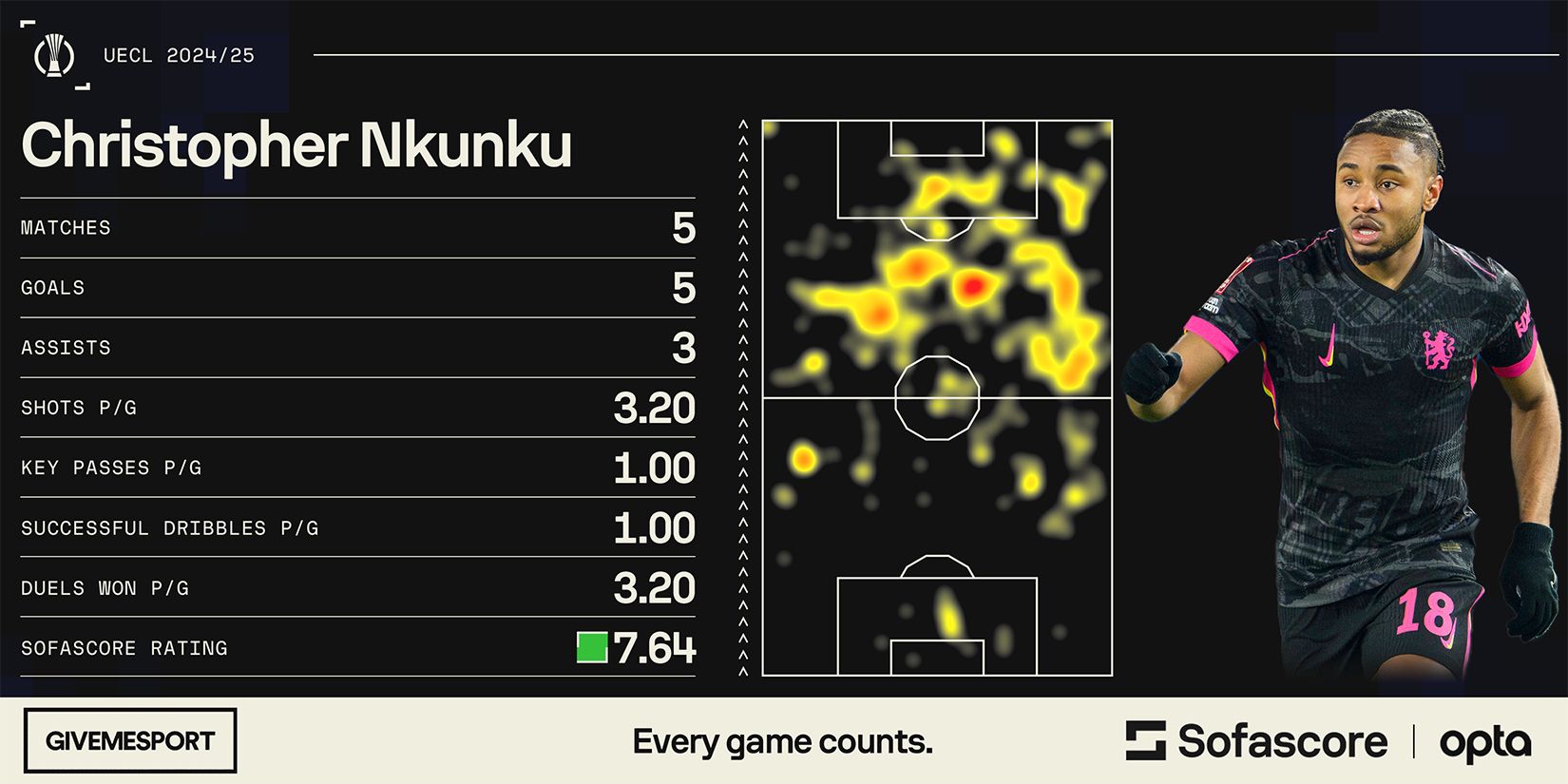 Christopher Nkunku's statistics for Chelsea in the UEFA Conference League this season