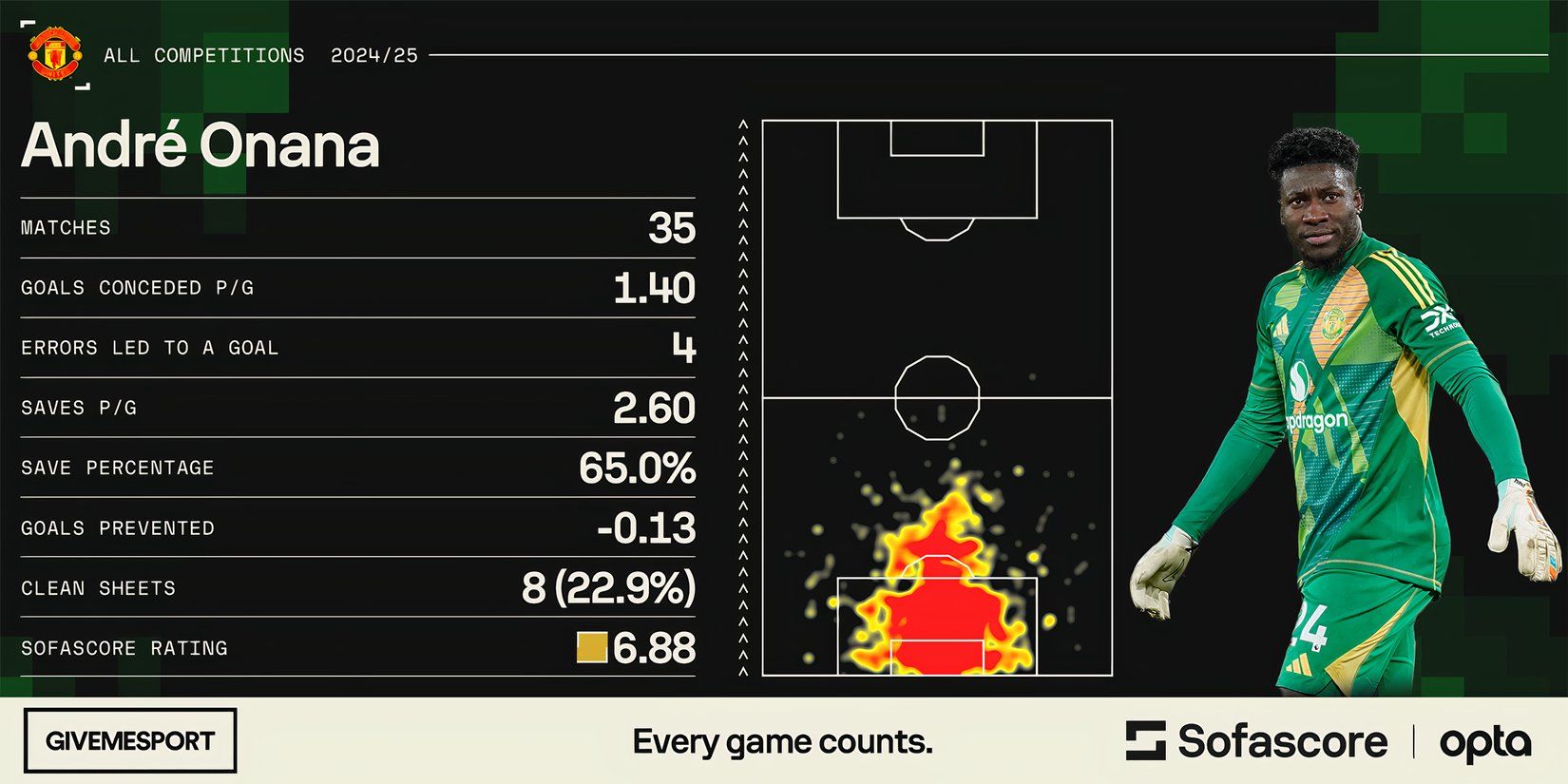 Andre Onana's statistics for Manchester United this season