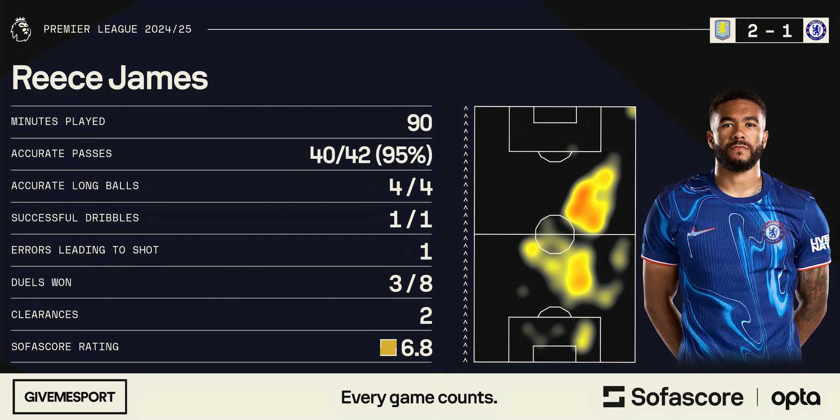 How Reece James Performed in Midfield During Aston Villa 2-1 Chelsea