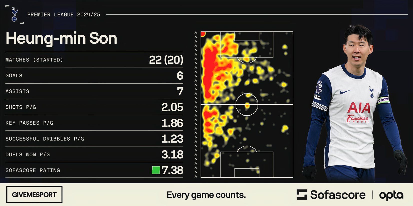 Heung-min Son's Premier League statistics for Tottenham Hotspur this season