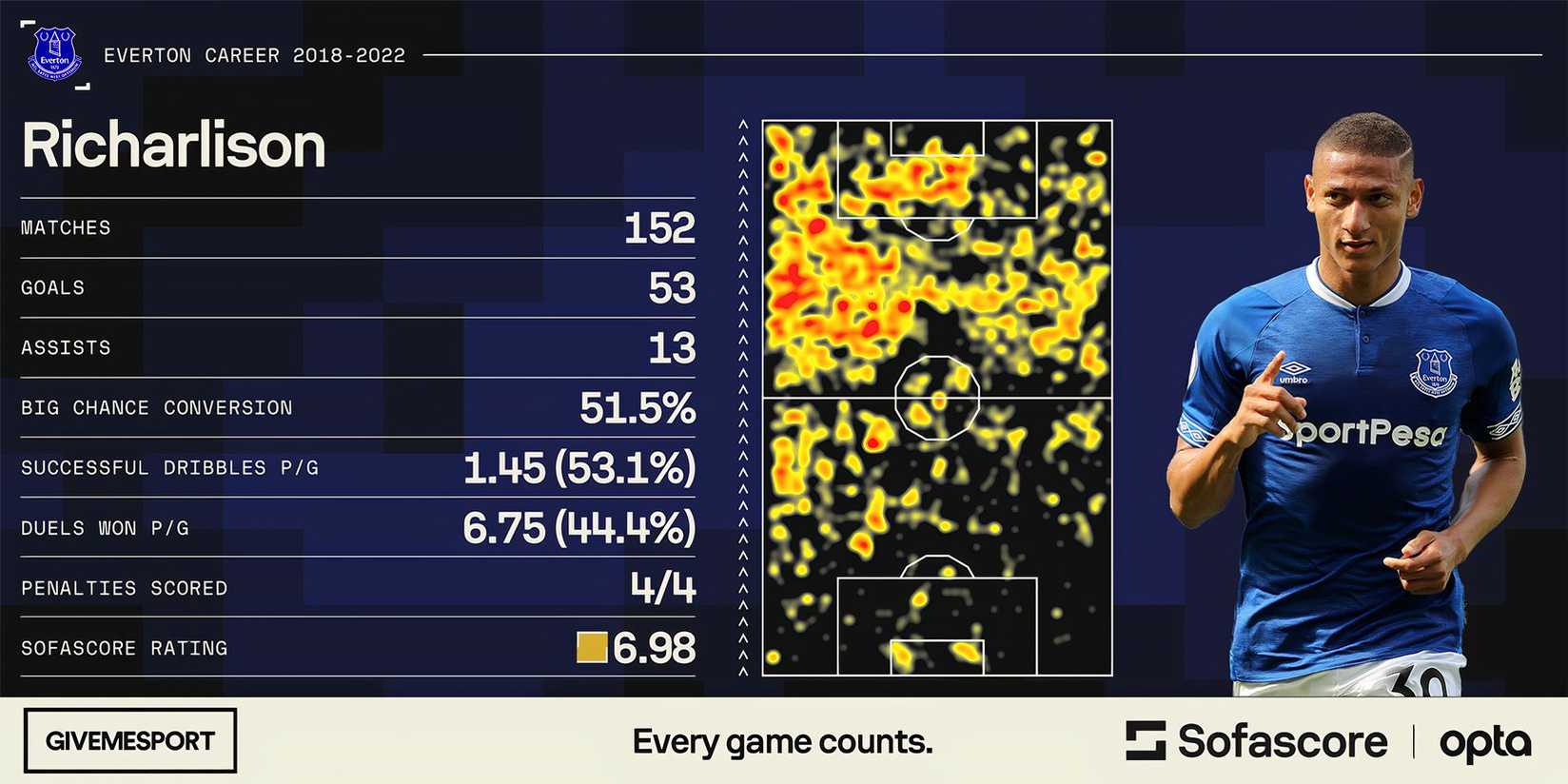 Richarlison's statistics at Everton