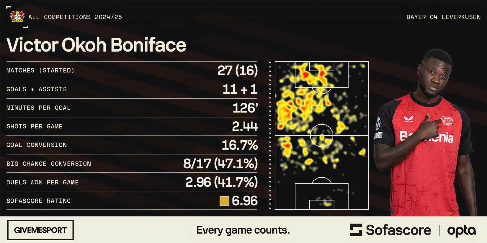 Victor Boniface's statistics for Bayer Leverkusen this season