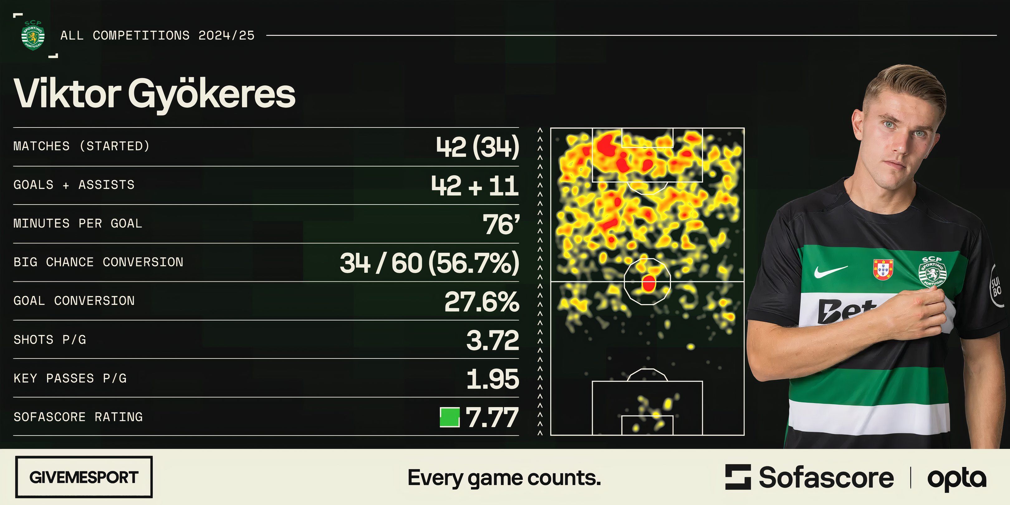 Viktor Gyokeres' statistics for Sporting this season