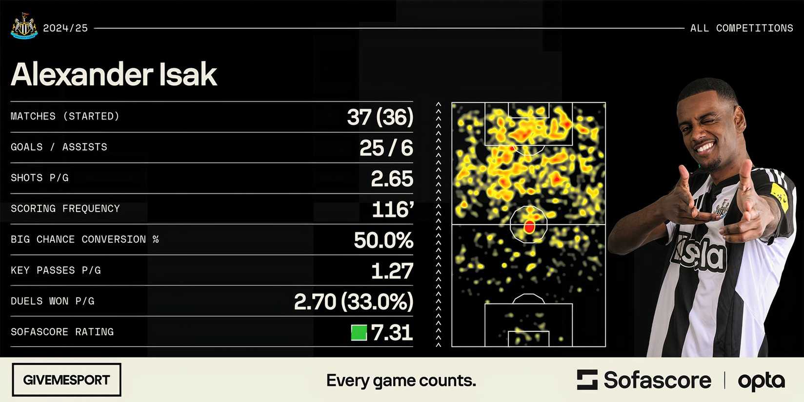Isak Stats Exclusive: Liverpool Could Make Genuine Attempt to Sign Alexander Isak