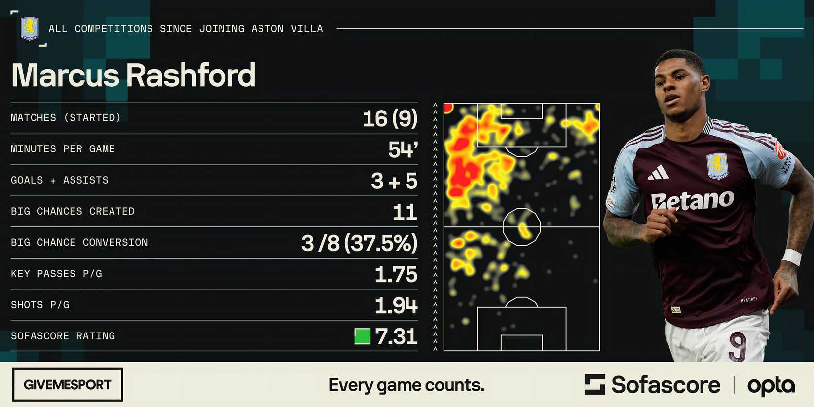 Exclusive: Marcus Rashford Seeking 'Blockbuster Move' in Aston Villa Blow