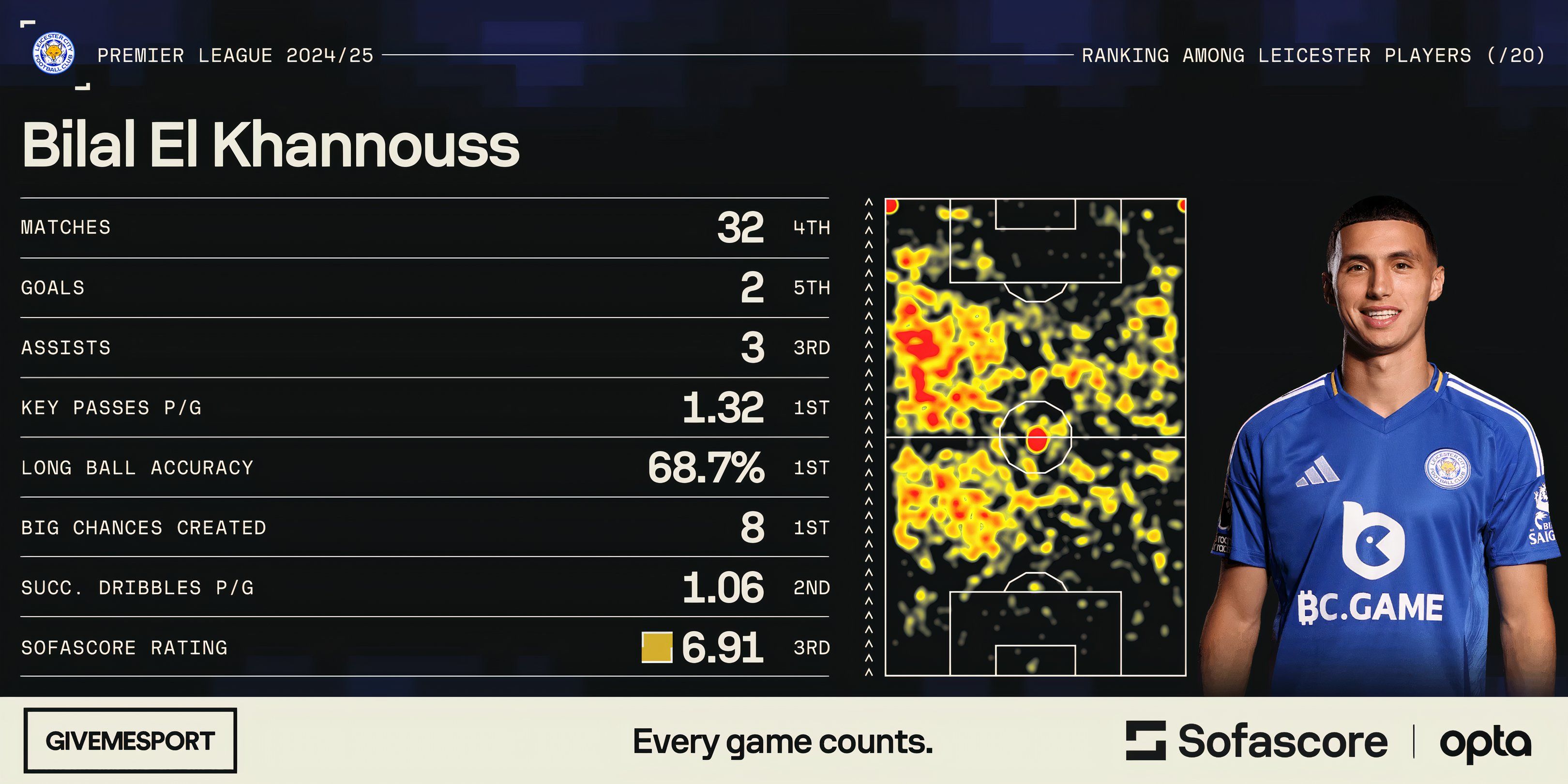 Bilal El Khannouss' statistics for Leicester City in the Premier League this season