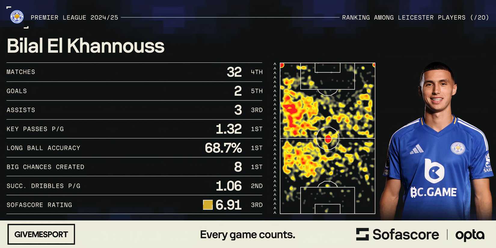 Bilal El Khannouss' statistics for Leicester City in the Premier League this season