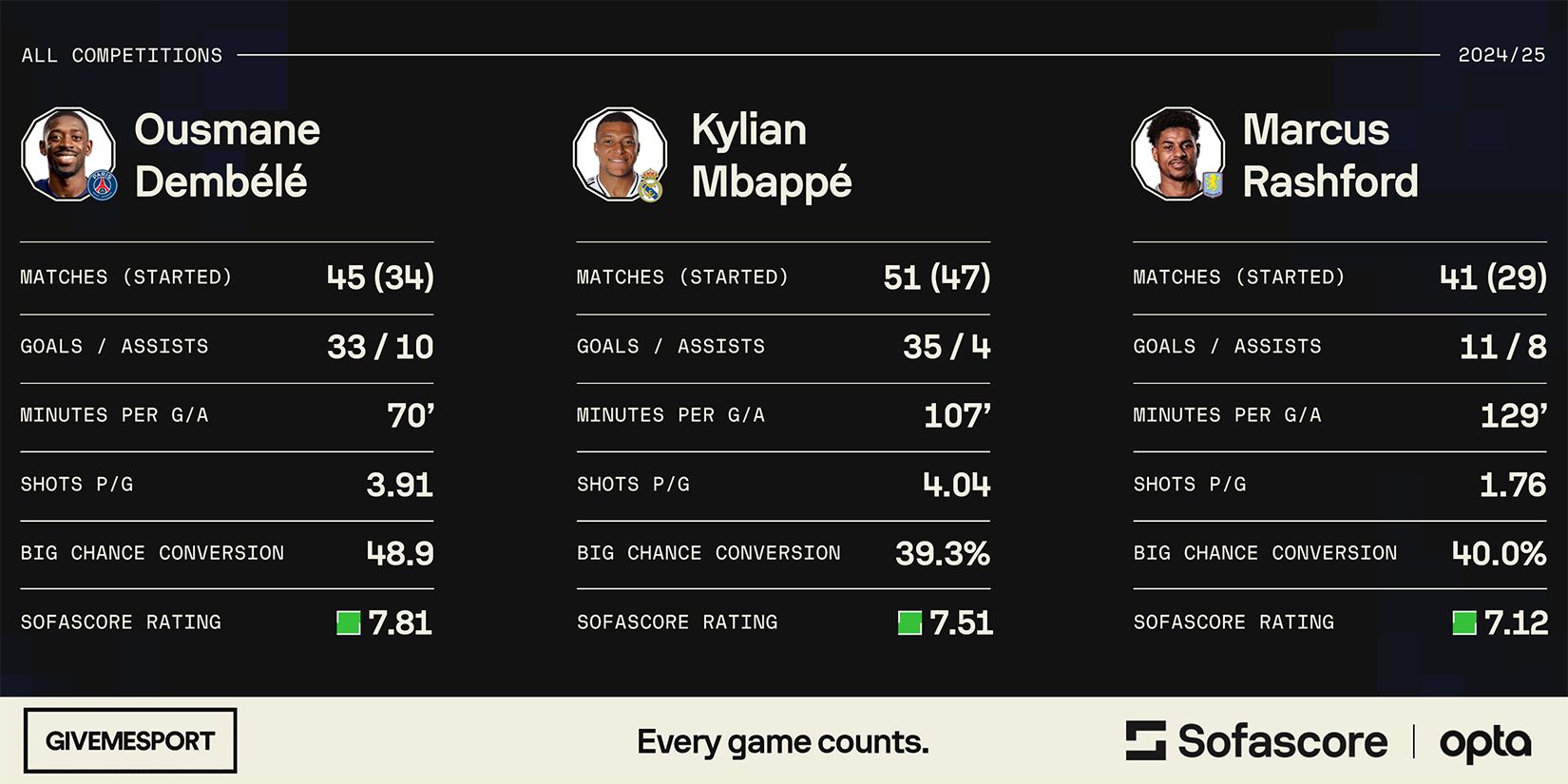 Mbappe, Dembele and Rashford stats compared in 24/25