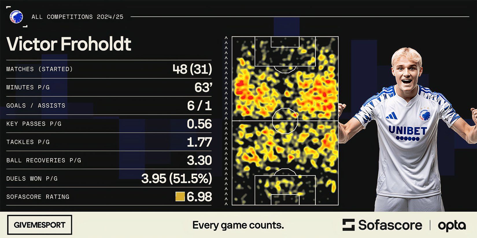 Victor Froholdt's statistics for Copenhagen this season