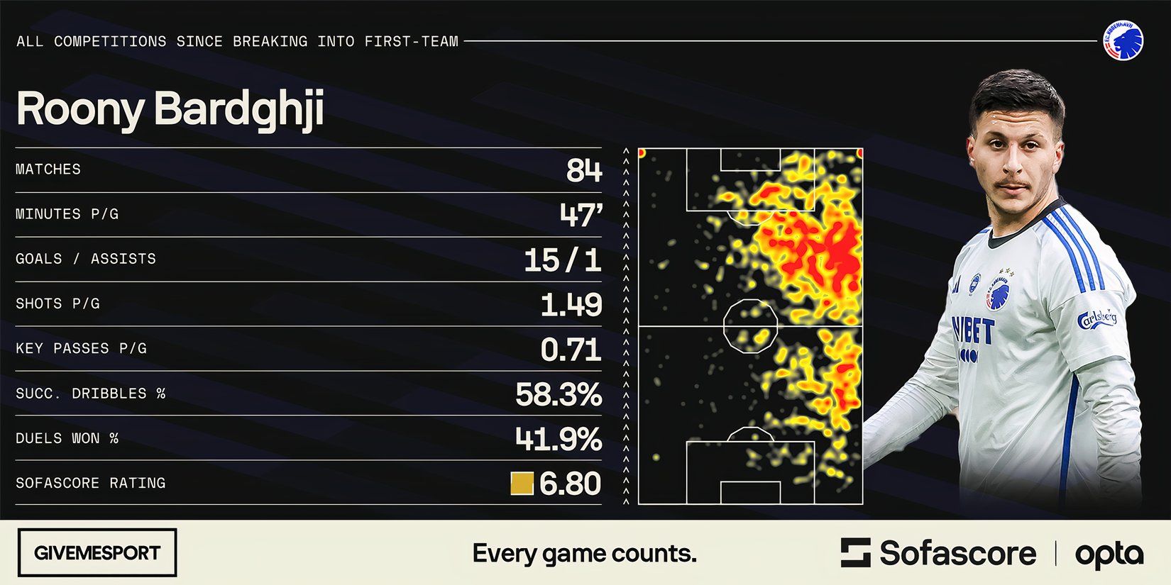 Roony Bardghji's statistics for Copenhagen