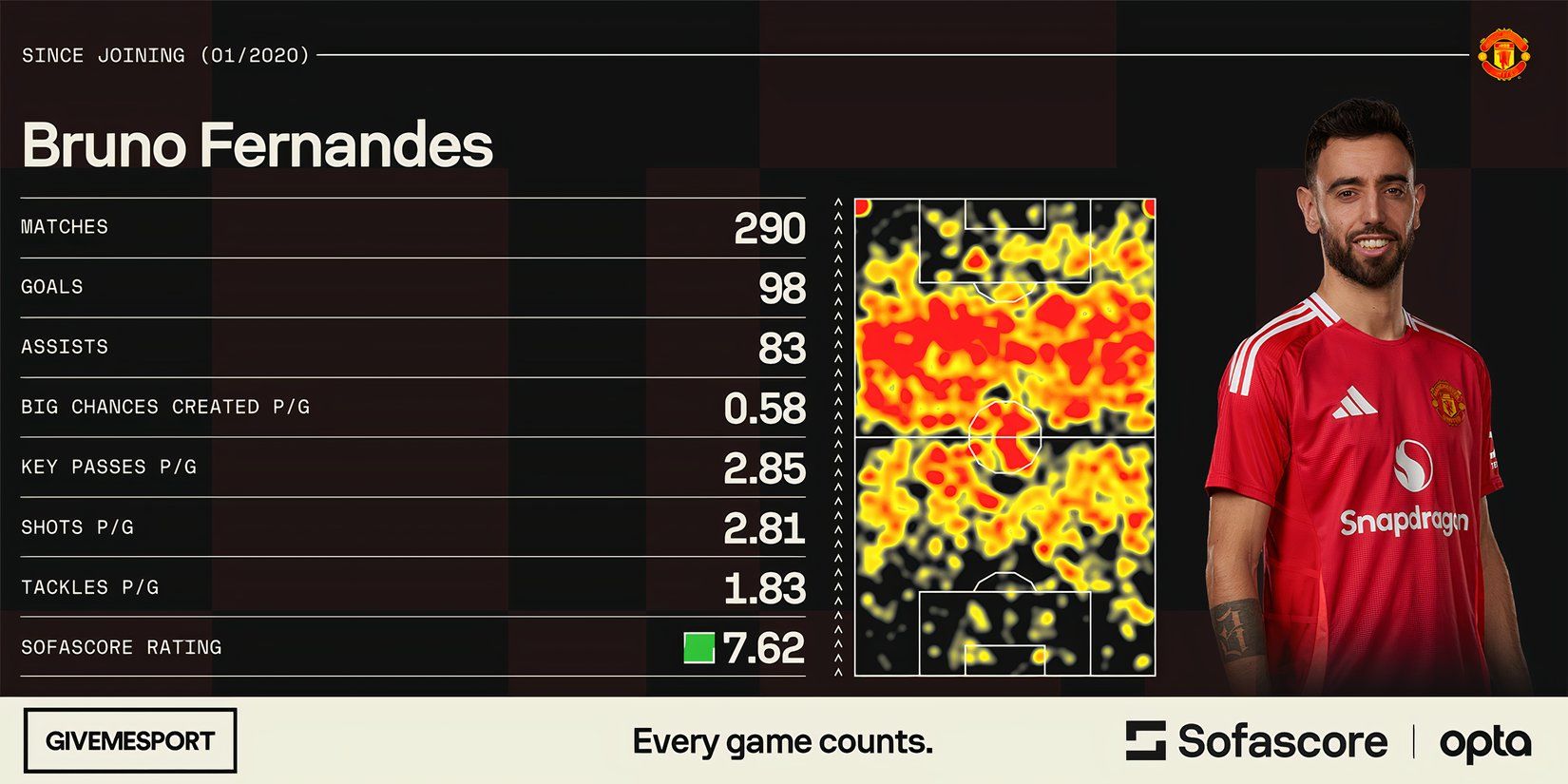 Bruno Fernandes' statistics since joining Manchester United