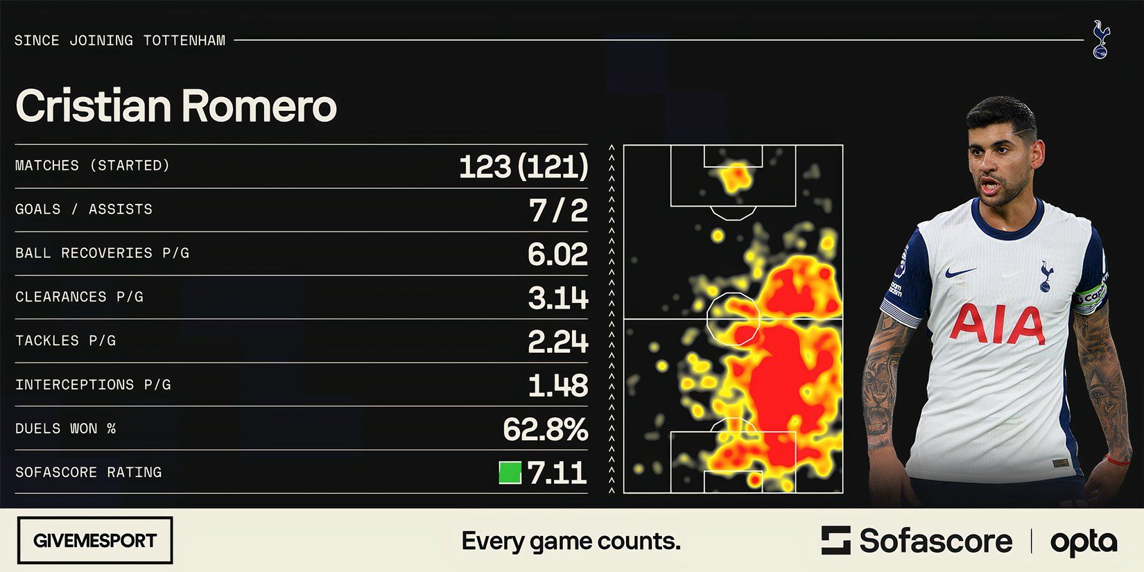 Cristian Romero's statistics since joining Tottenham Hotspur
