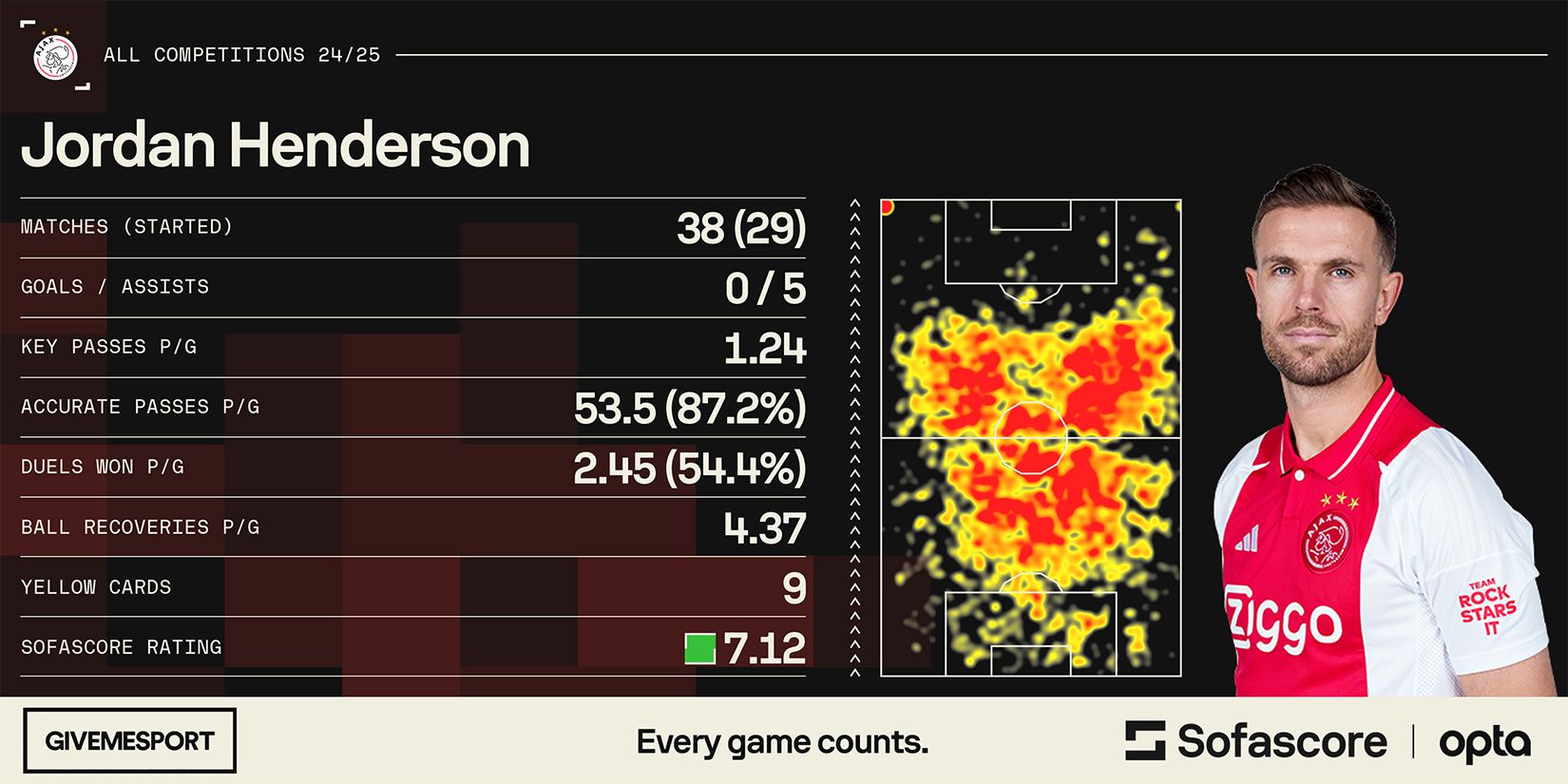 Henderson stats at Ajax this season