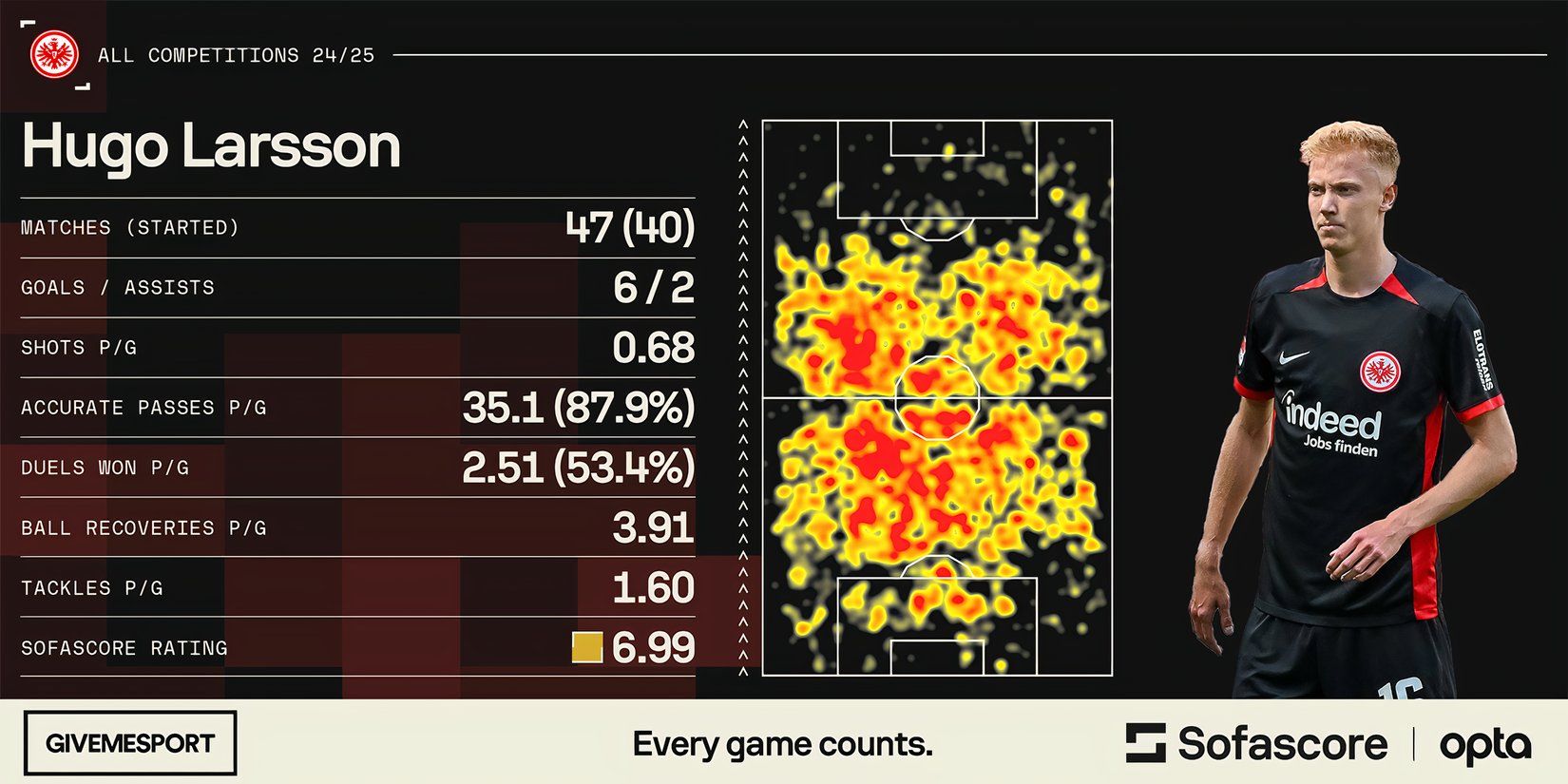Hugo Larsson's statistics for Eintracht Frankfurt this season