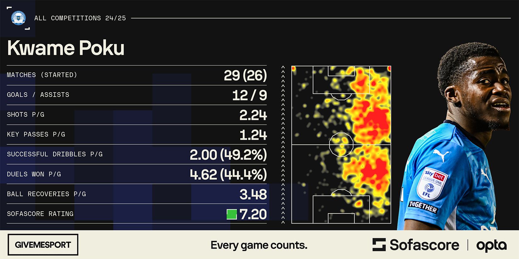 Kwame Poku Peterborough United stats 2024-25