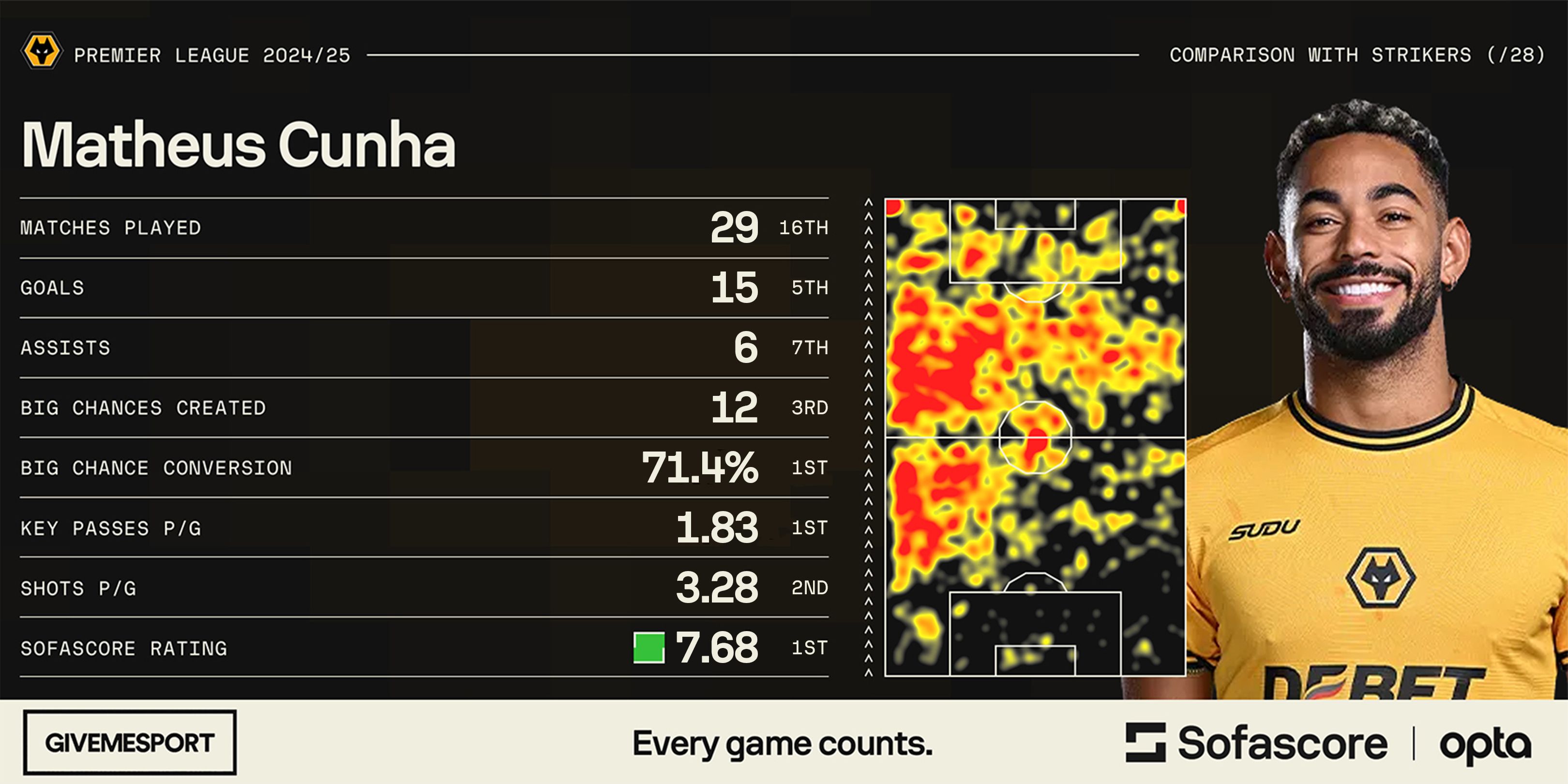 Matheus Cunha Wolves Statistics