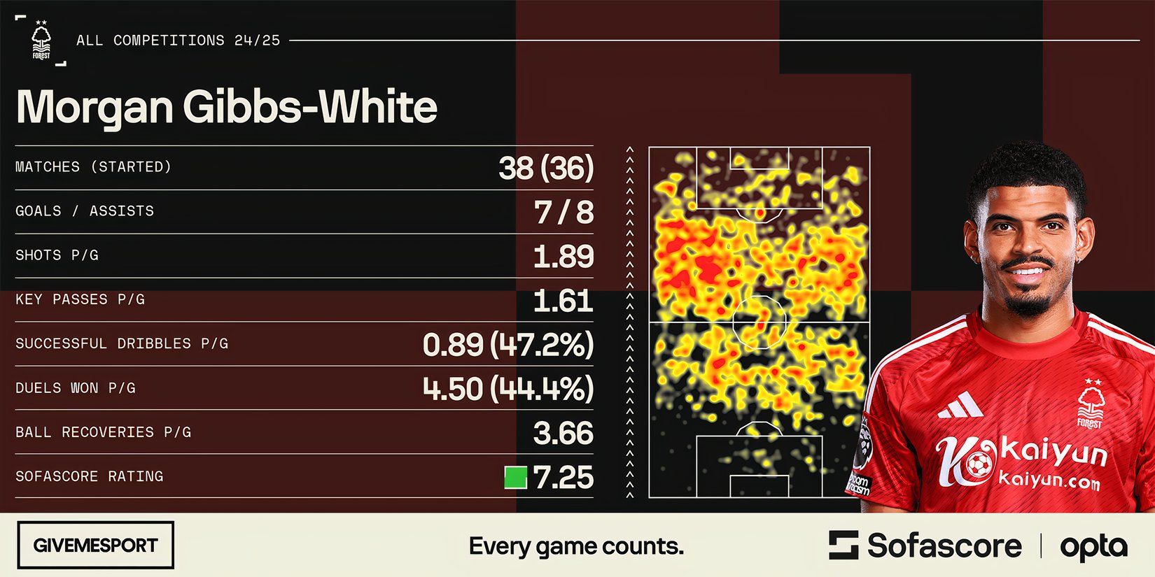 Estadísticas de Morgan Gibbs-White para Nottingham Forest esta temporada