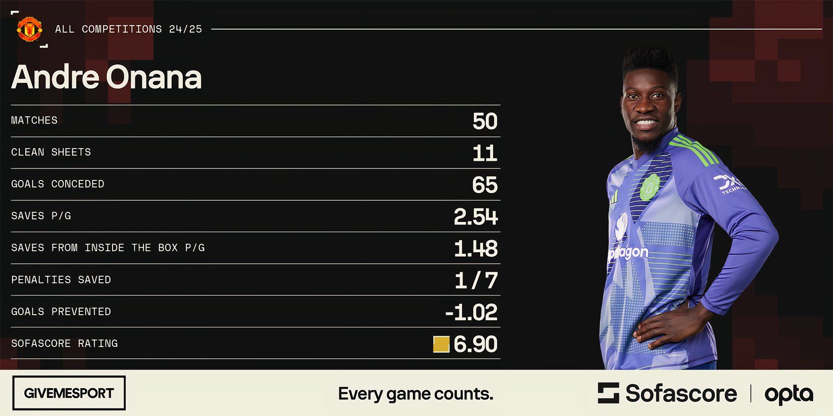 إحصائيات Andre Onana لمانشستر يونايتد هذا الموسم