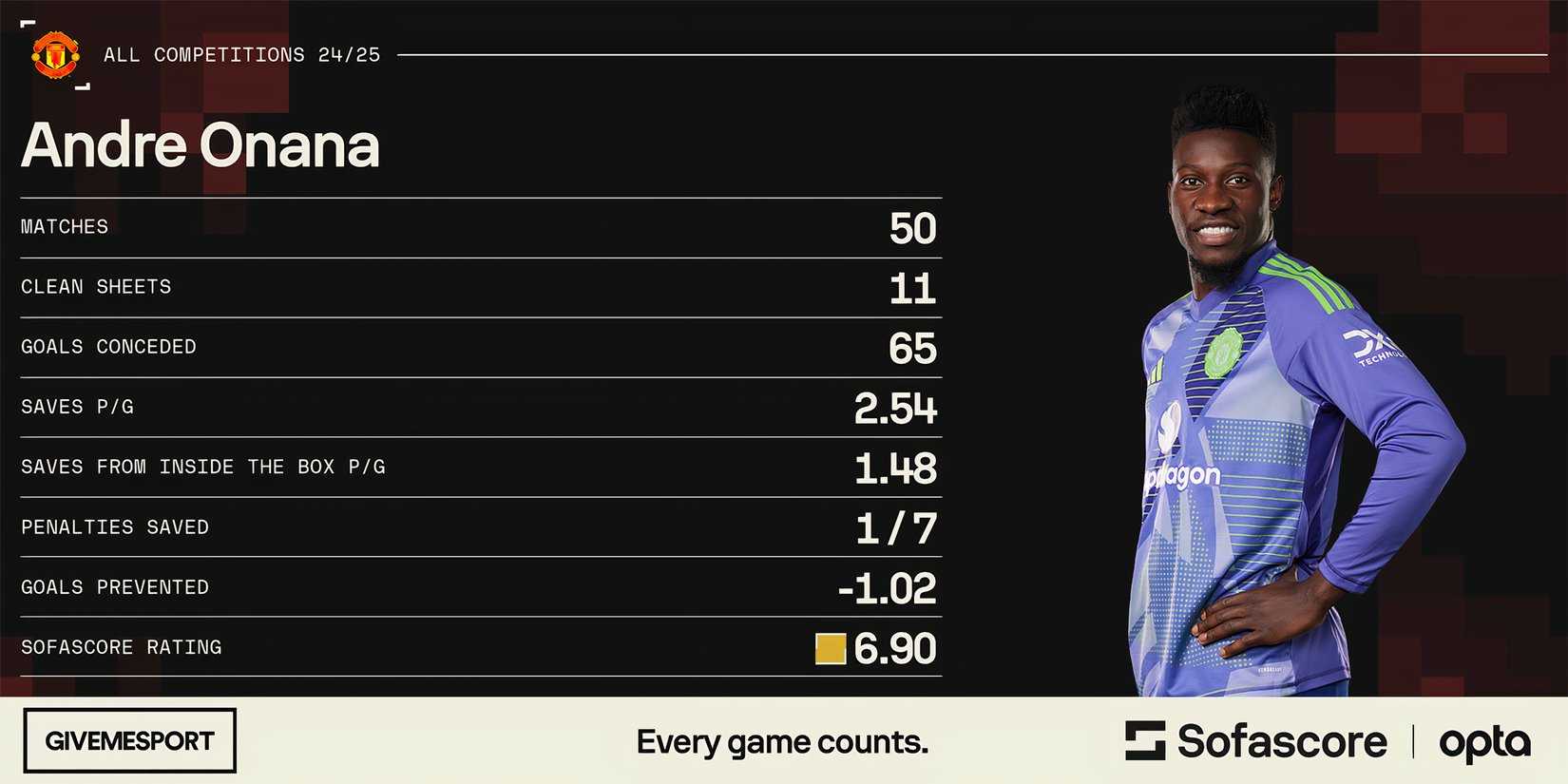 Andre Onana's statistics for Manchester United this season